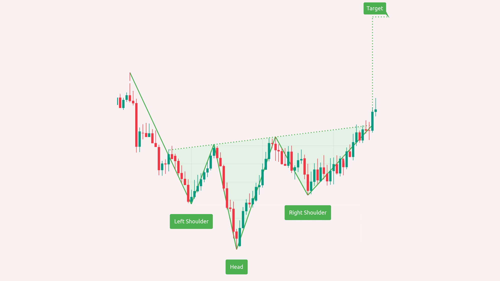 Inverse Head and Shoulders