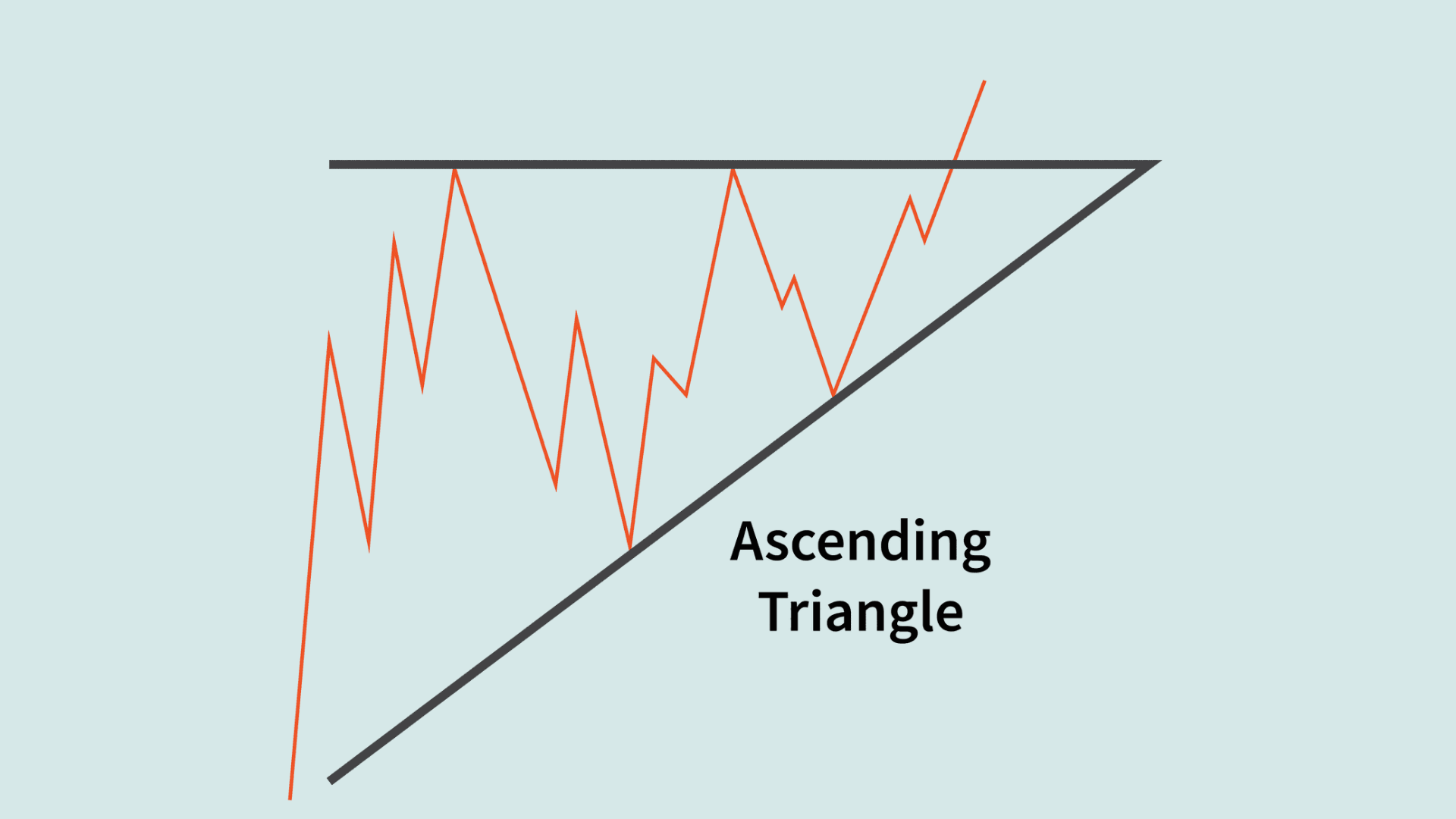 Ascending Triangle