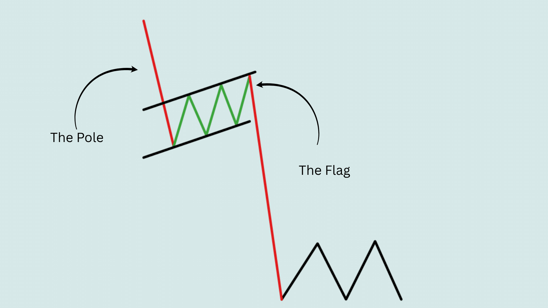 Bear Flag Pattern