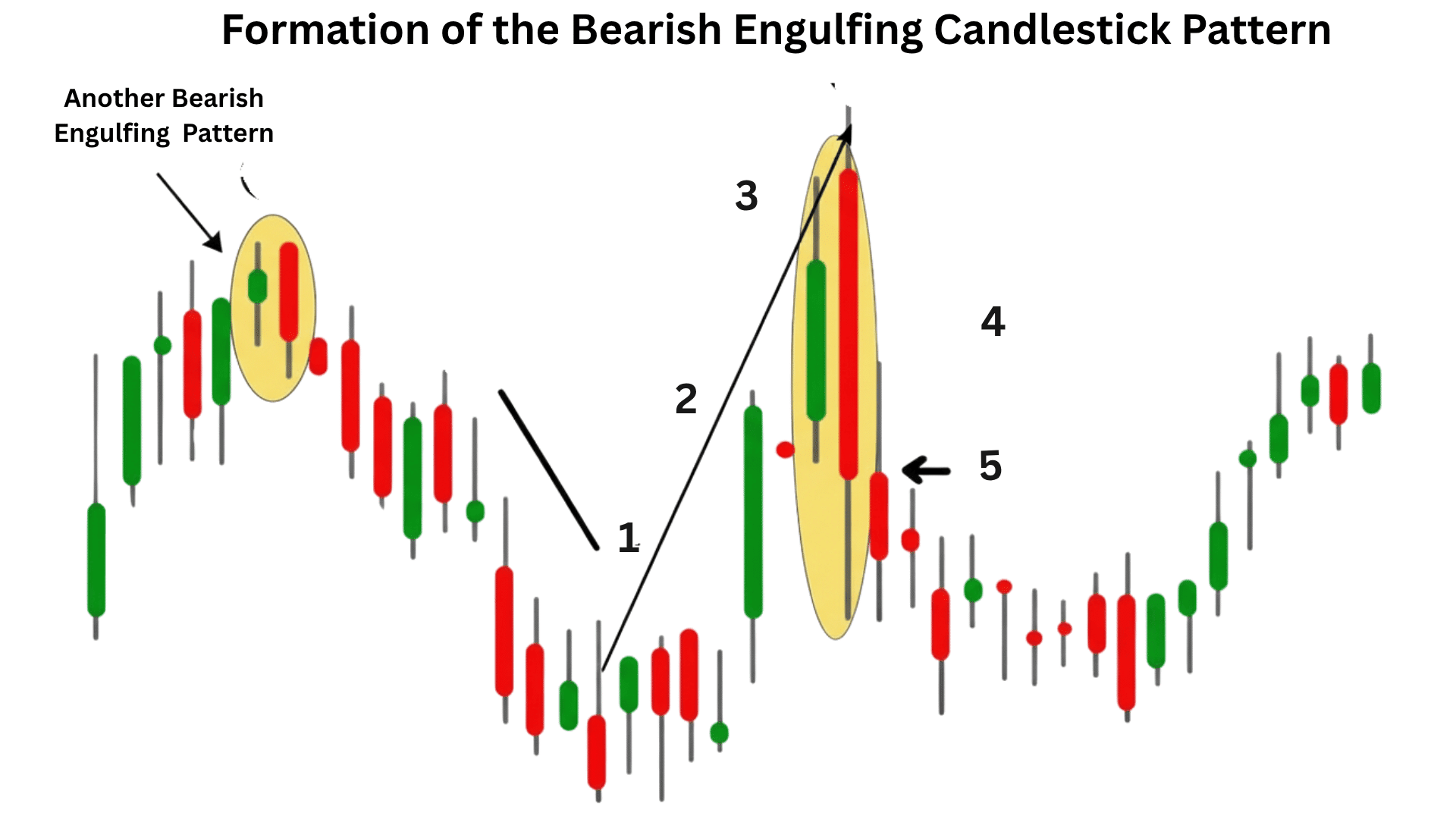 Bearish Engulfing Candlestick Pattern Form