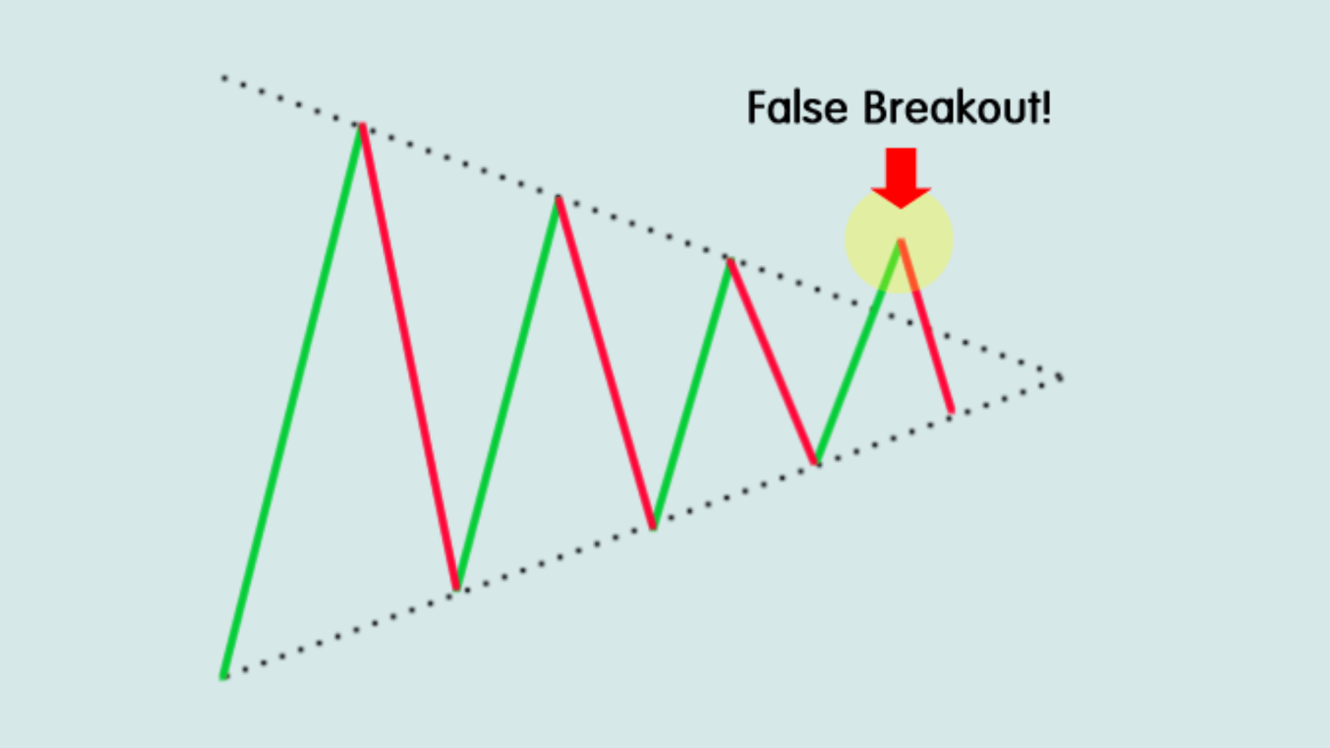 Breakout Failure