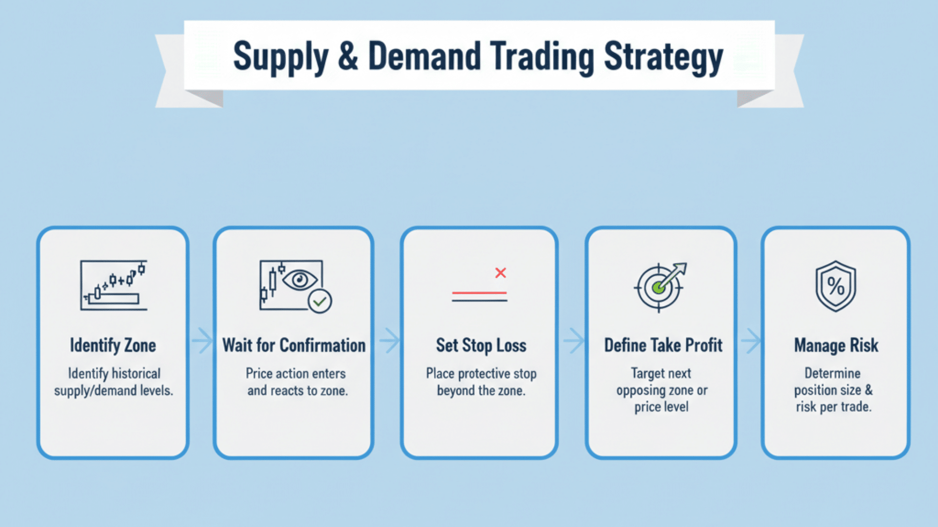 Building a Supply and Demand Trading Strategy