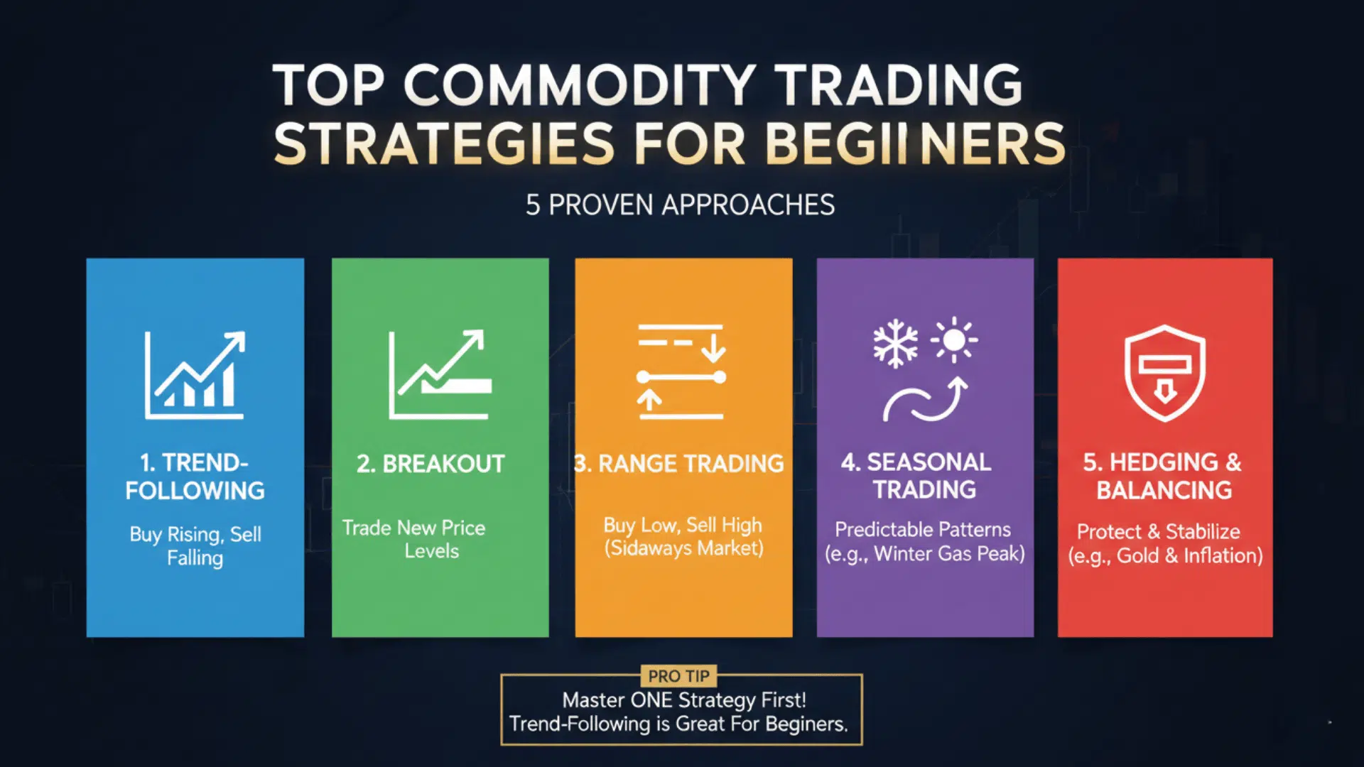 Commodity Trading Strategies