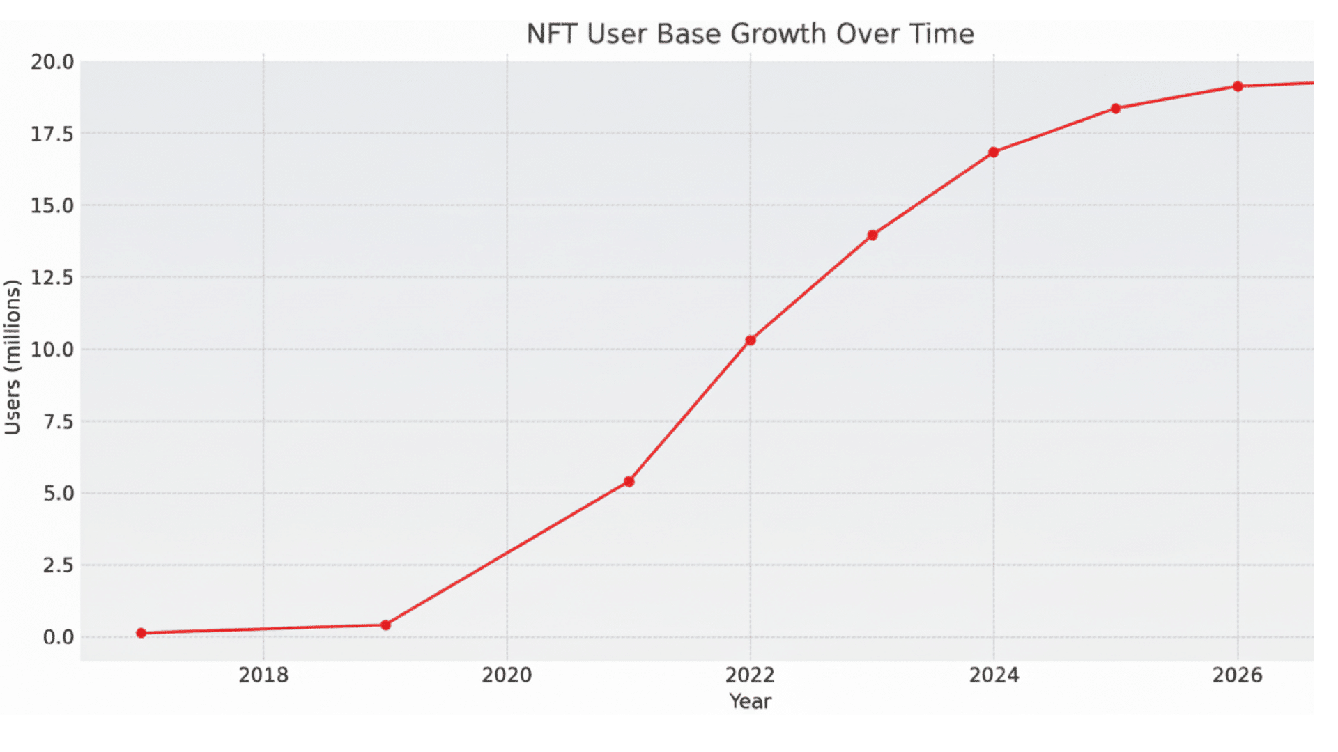 Current State of the Market