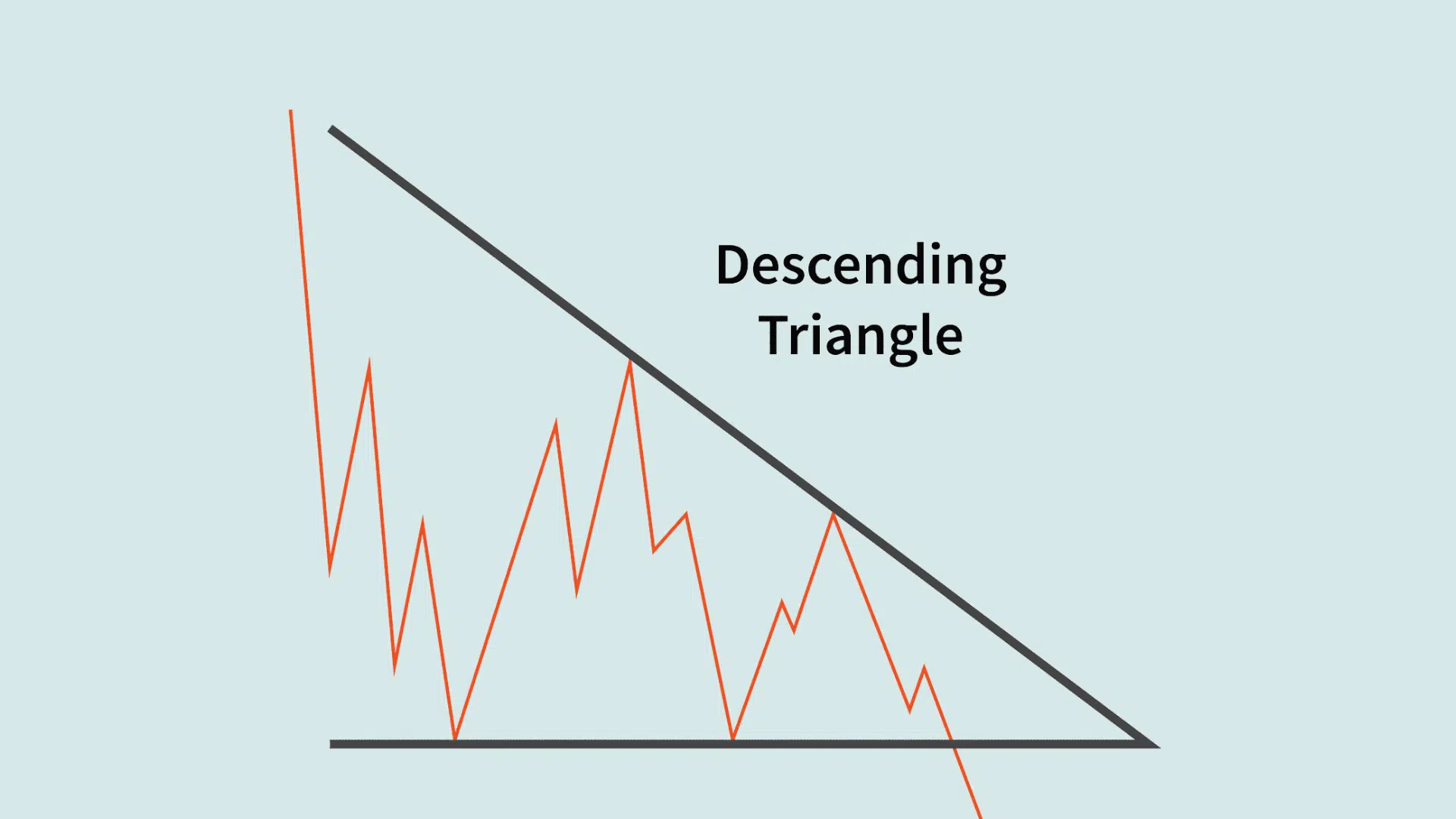 Descending Triangle
