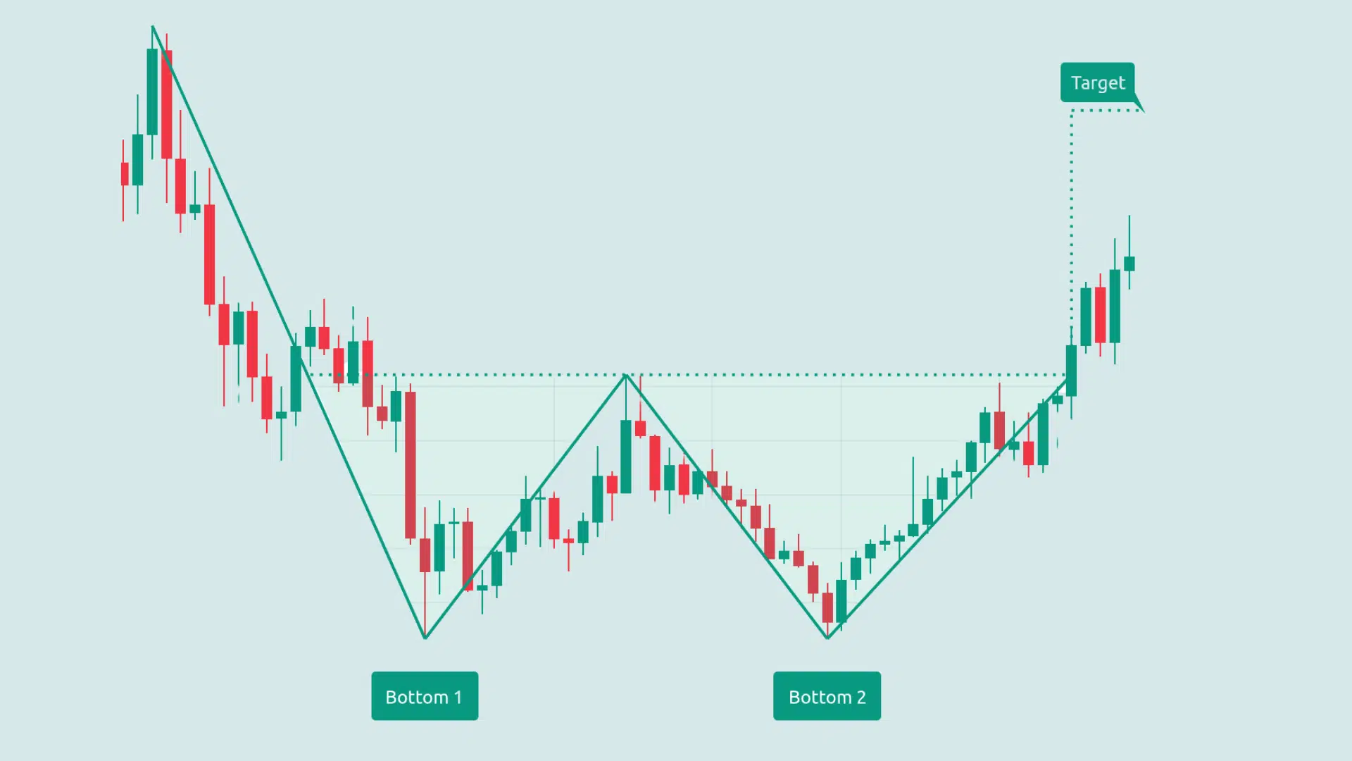 Double Bottom