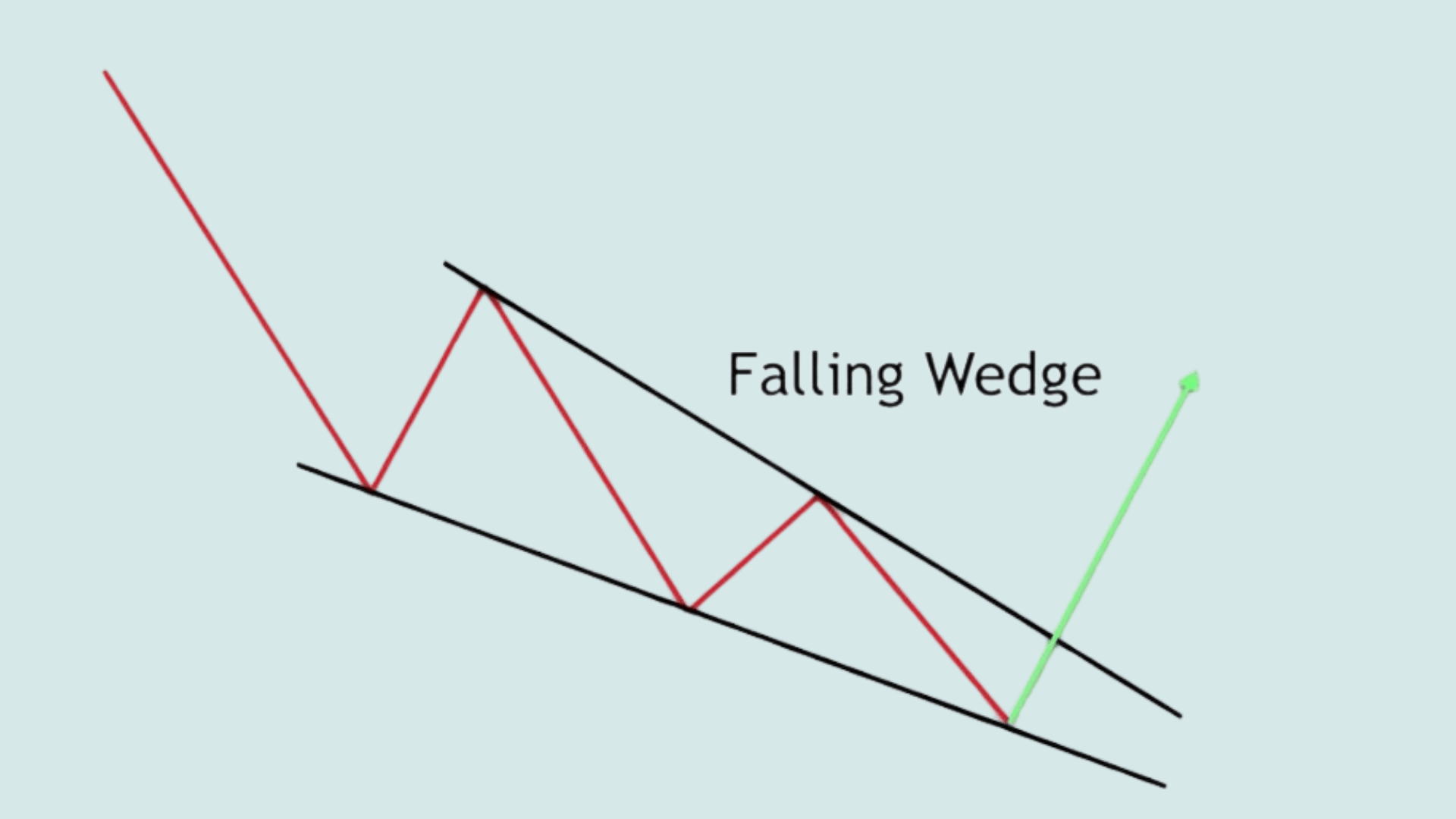 Falling Wedge