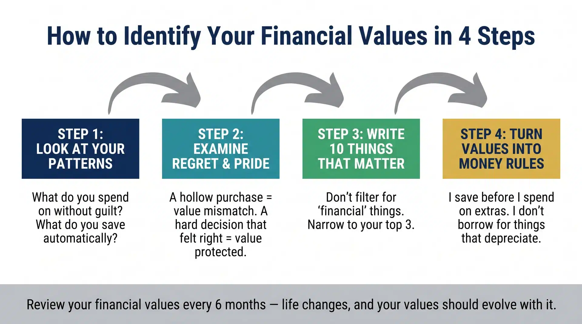 Four-step flowchart showing how to identify your personal financial values — from examining spending patterns to creating money rules
