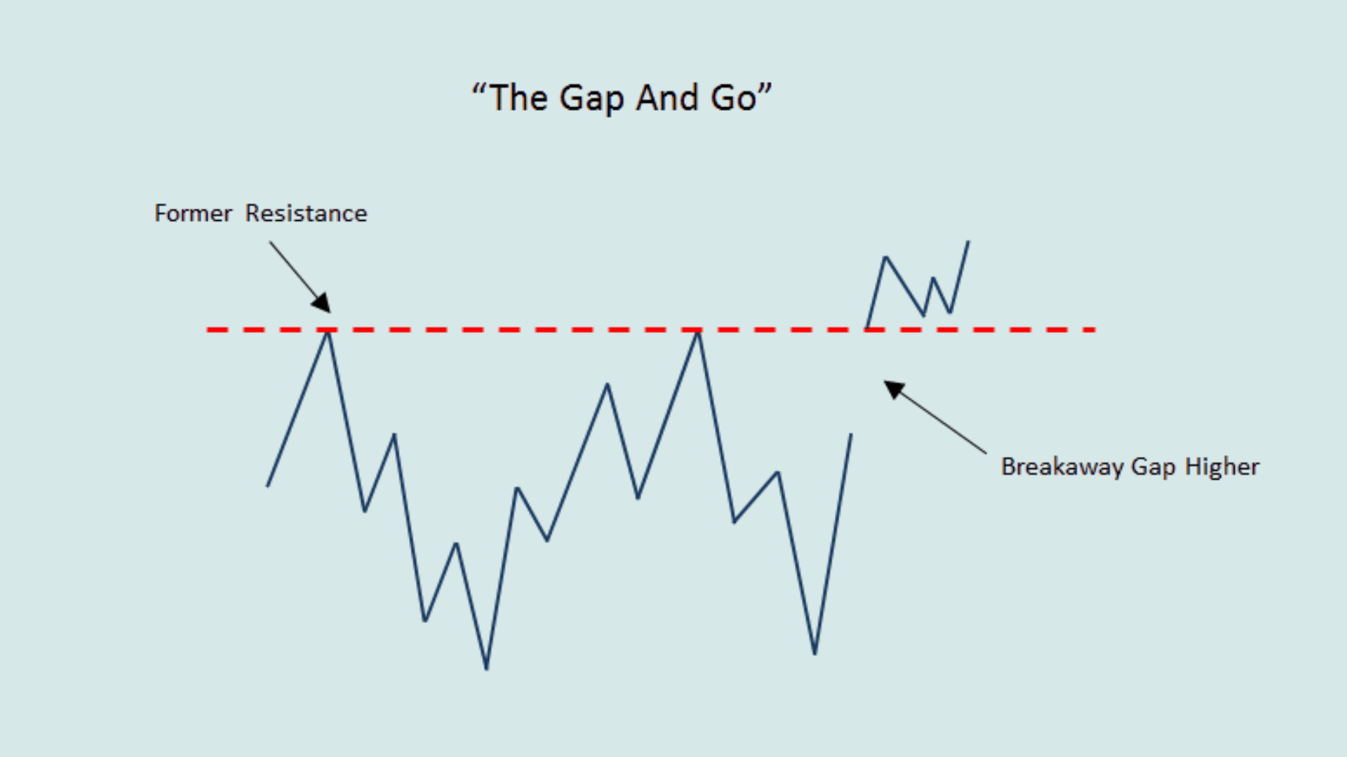 Gap and Go Pattern