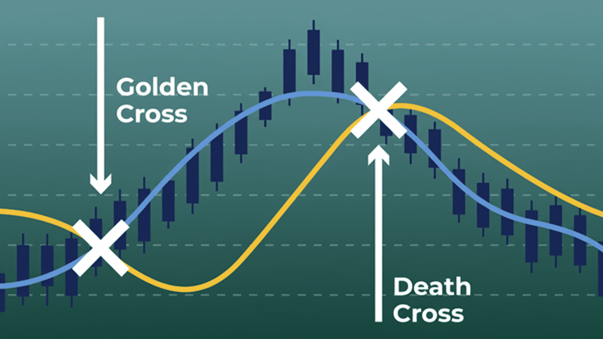 Golden Cross vs Death Cross