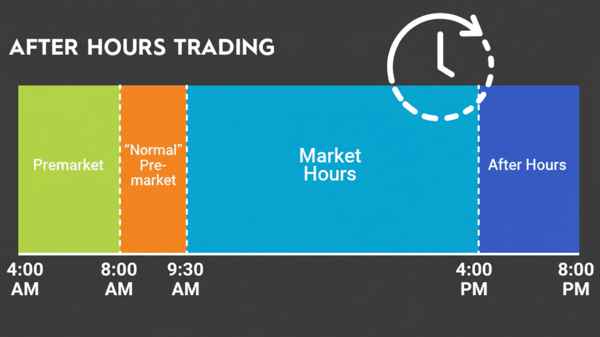 How After Hours Trading Works