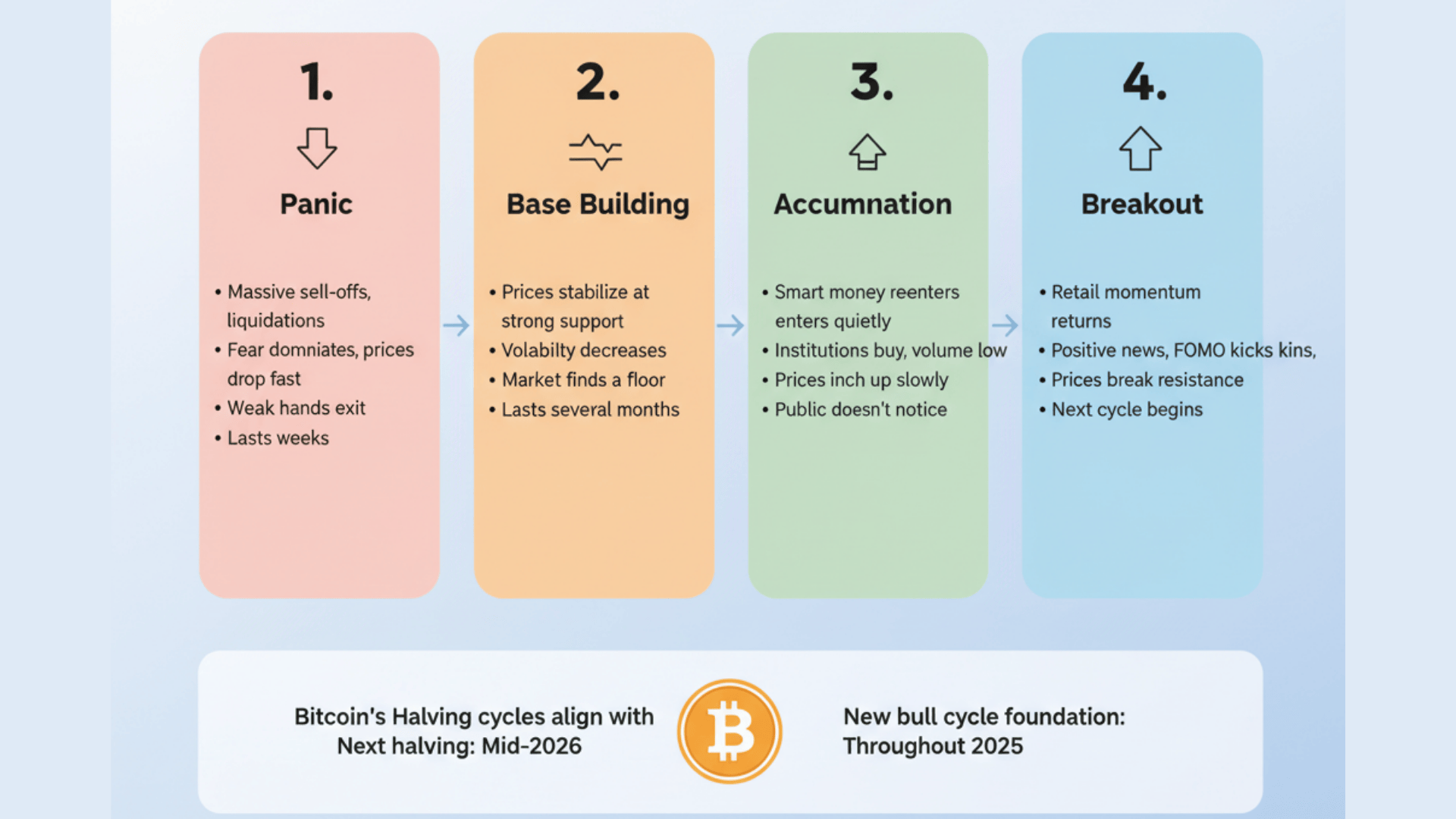 How Crypto Recovers After Every Crash