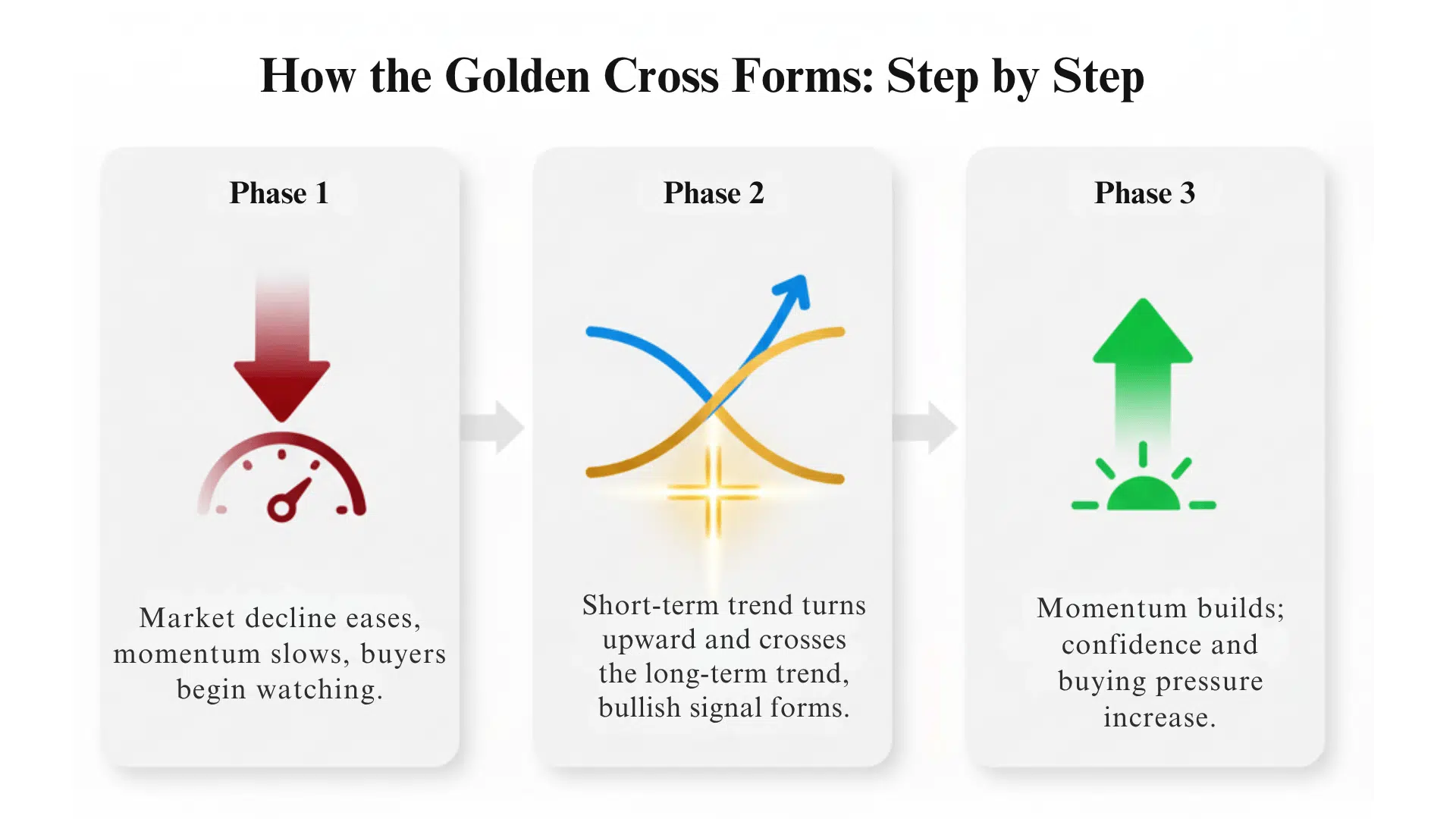 How the Golden Cross Forms