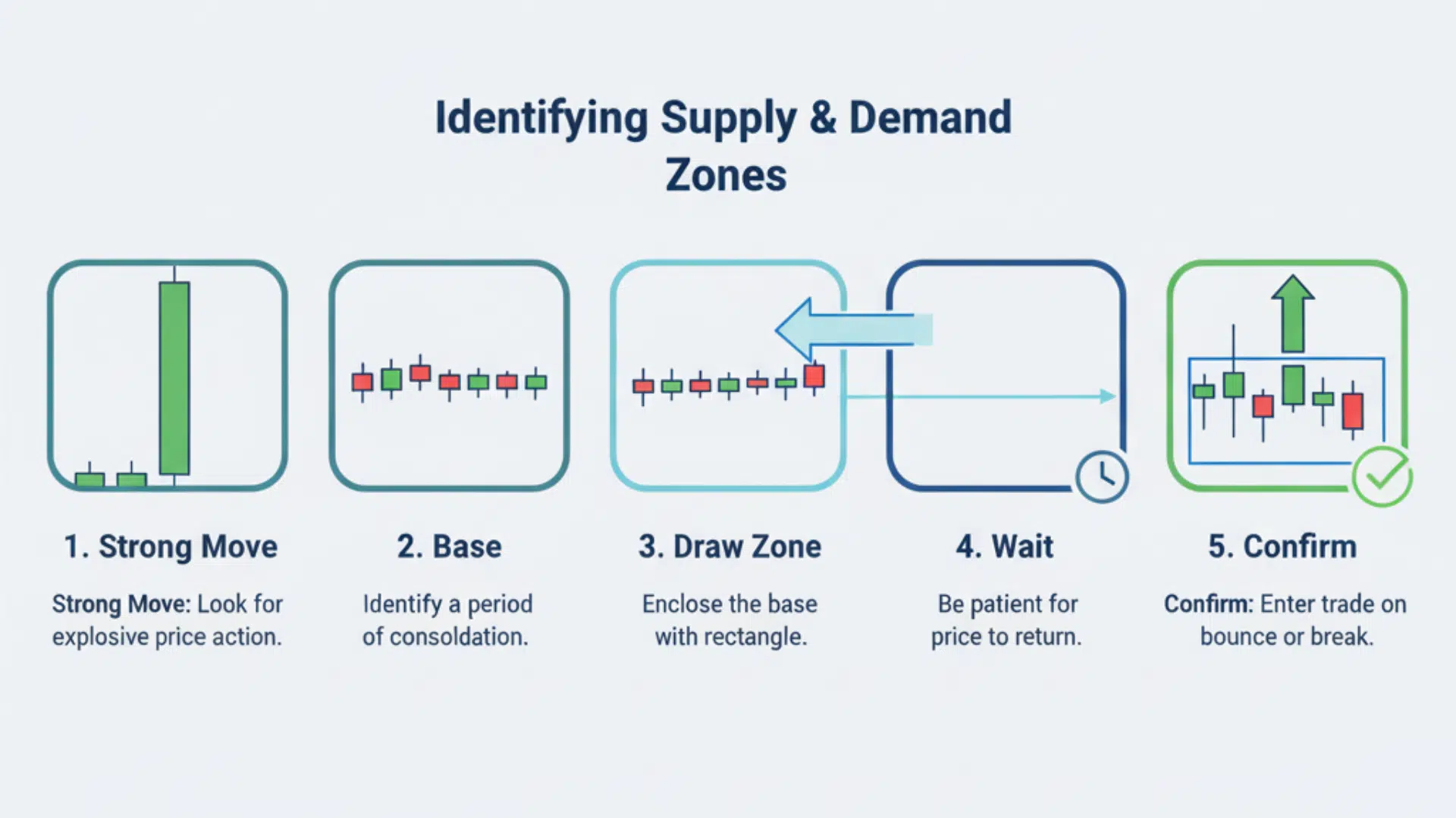How to Identify Supply and Demand Zones