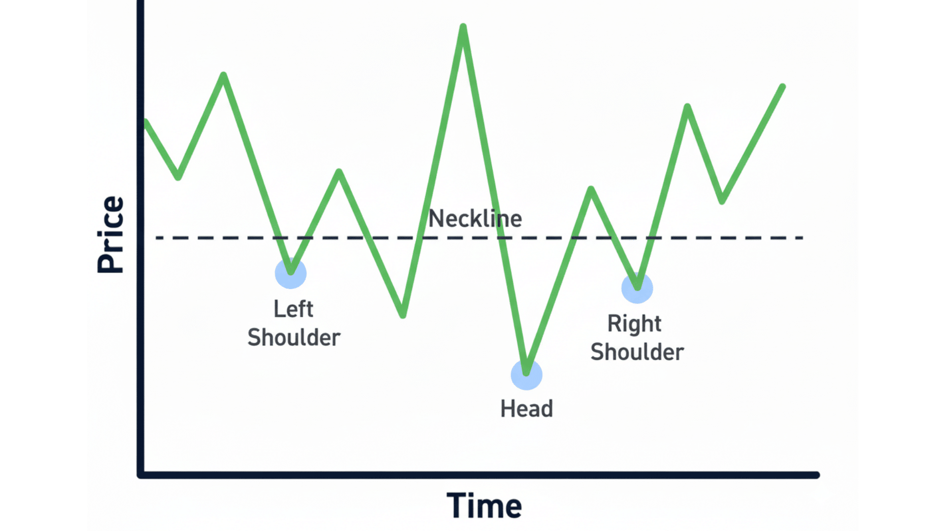 How to Identify an Inverse Head and Shoulders