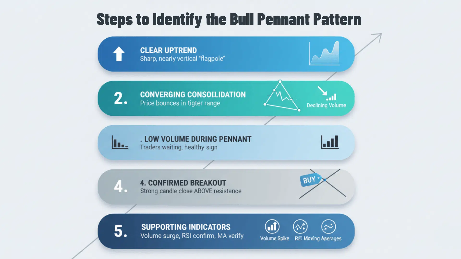 How to Identify the Bull Pennant Pattern