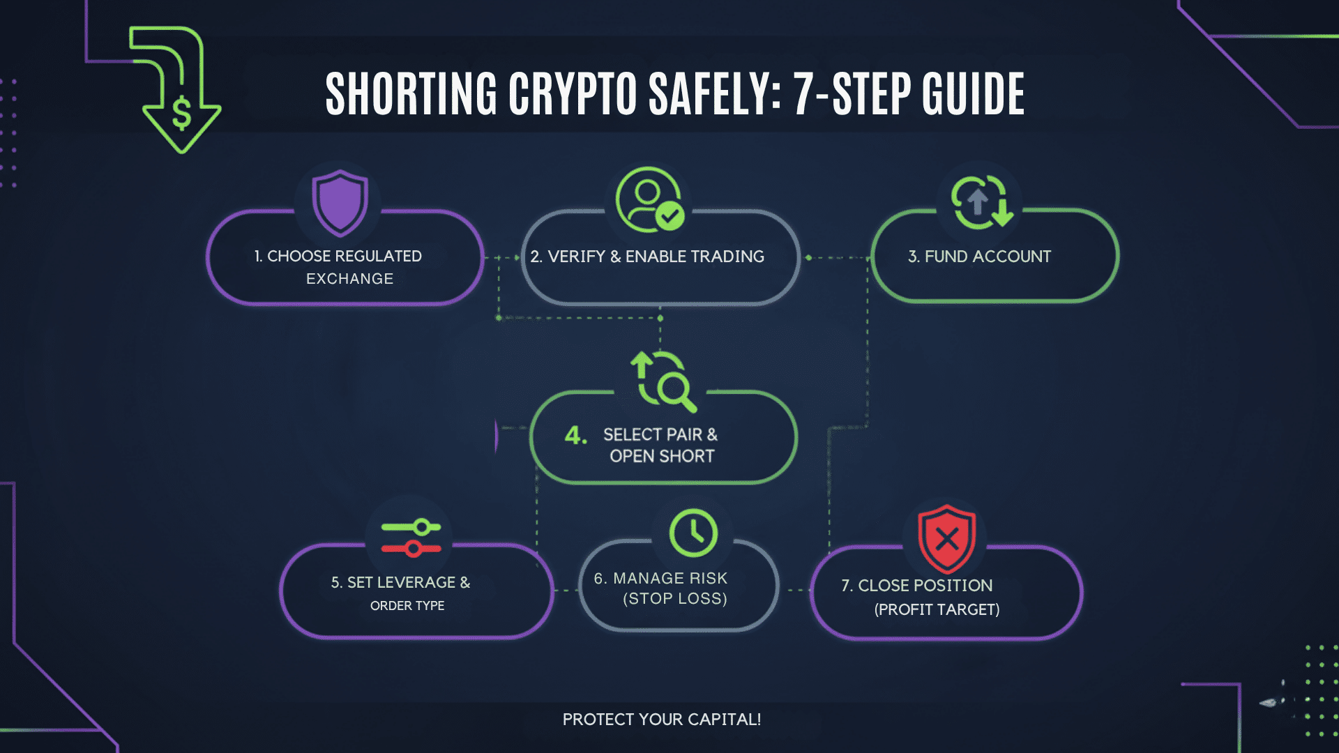 How to Short Crypto Safely