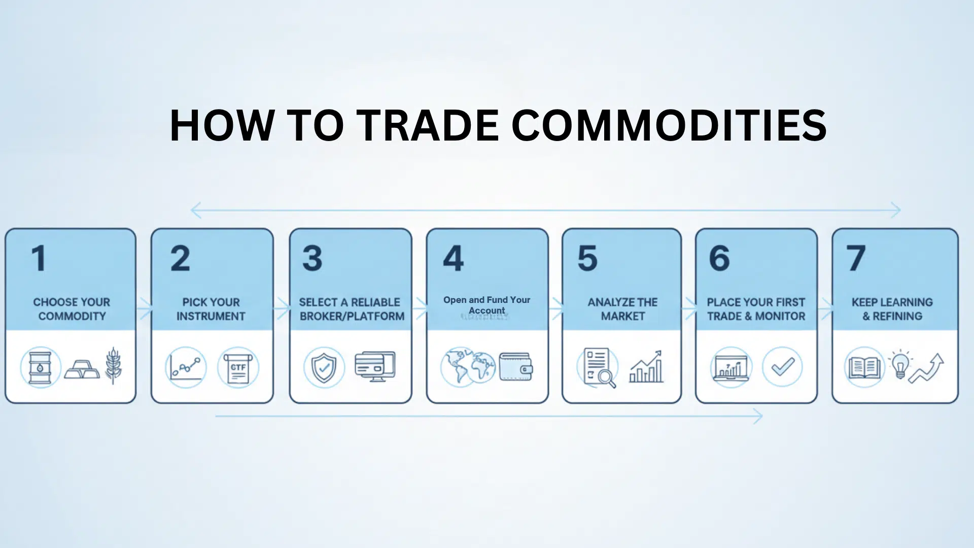 How to Trade Commodities