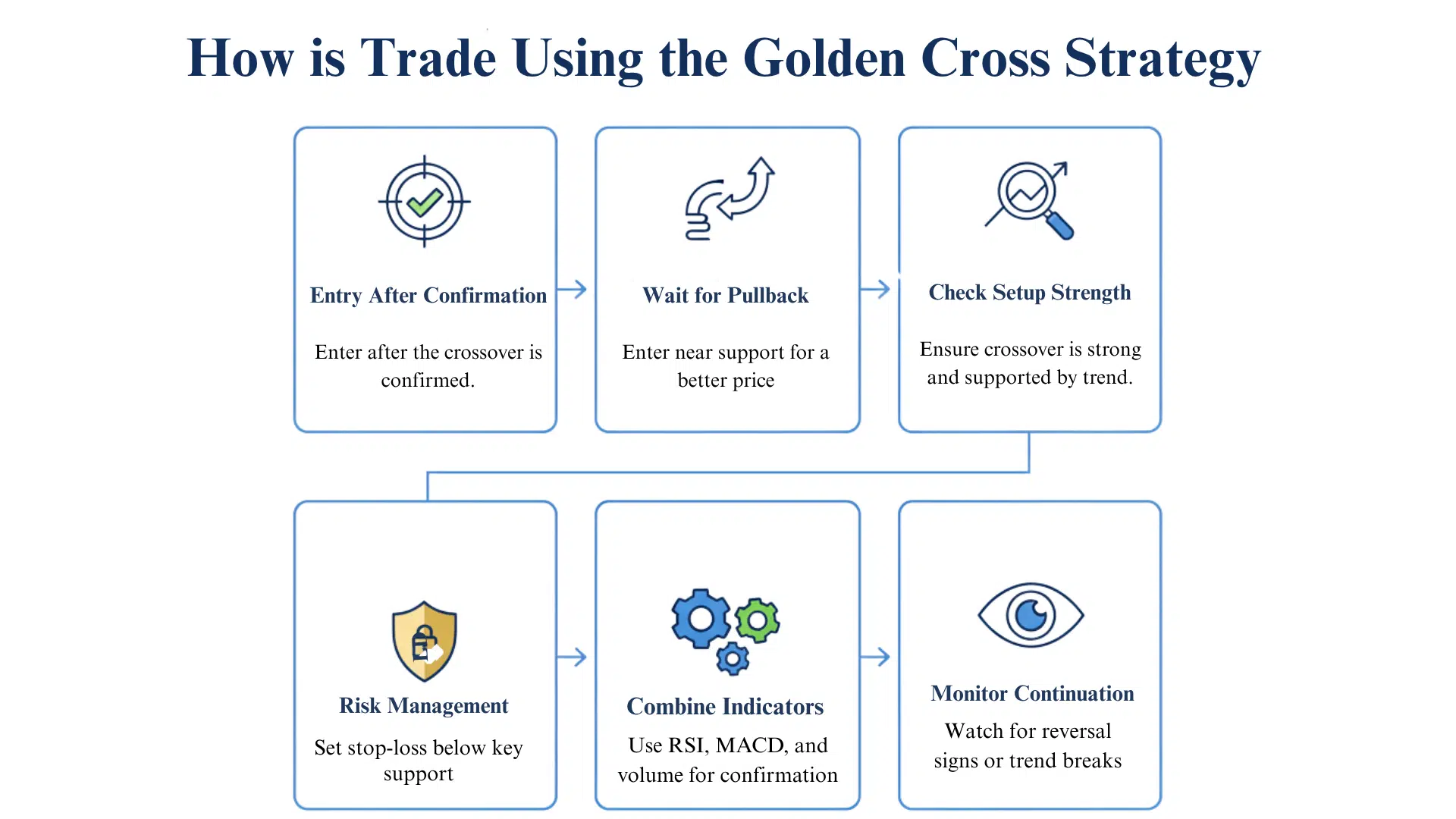 How to Trade Using the Golden Cross Strategy