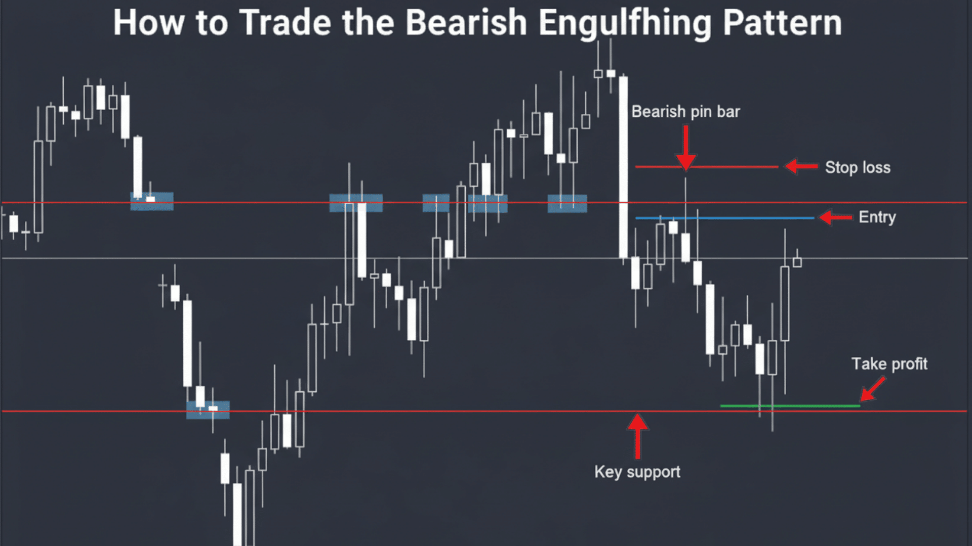 How to Trade the Bearish Engulfing Pattern