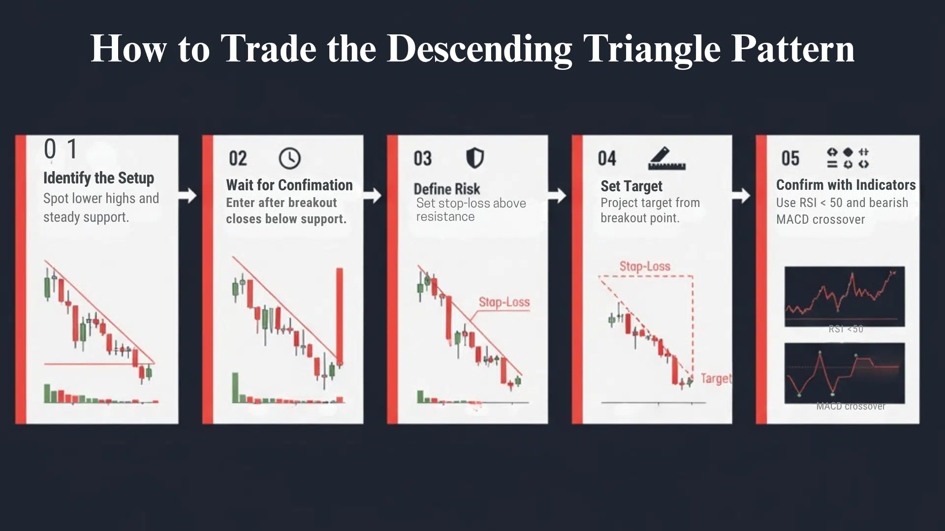 How to Trade the Descending Triangle Pattern