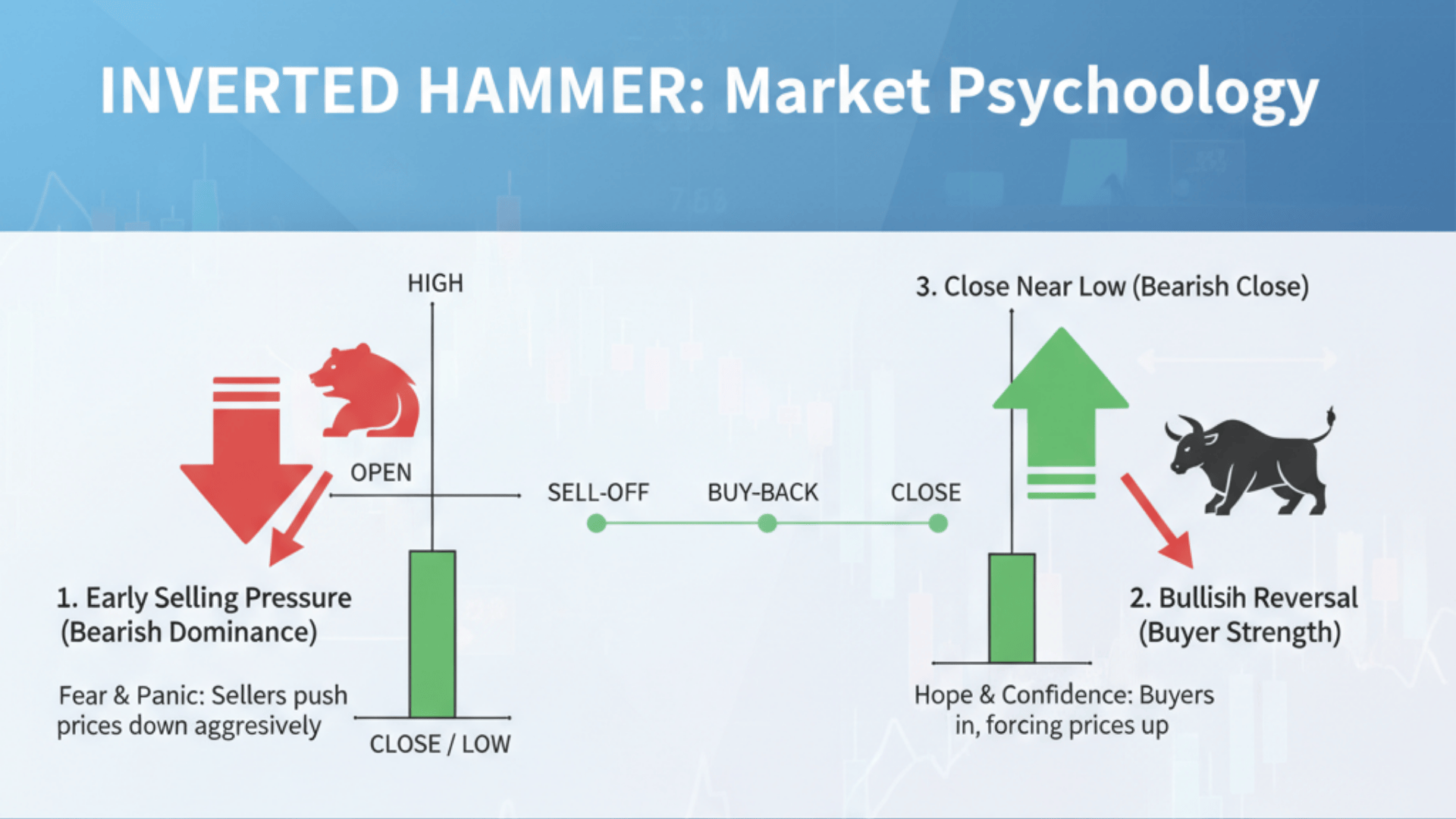 Market Psychology Behind the Inverted Hammer