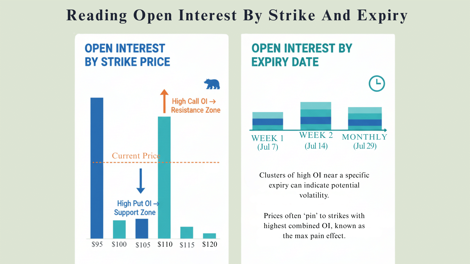 Reading Open Interest By Strike And Expiry