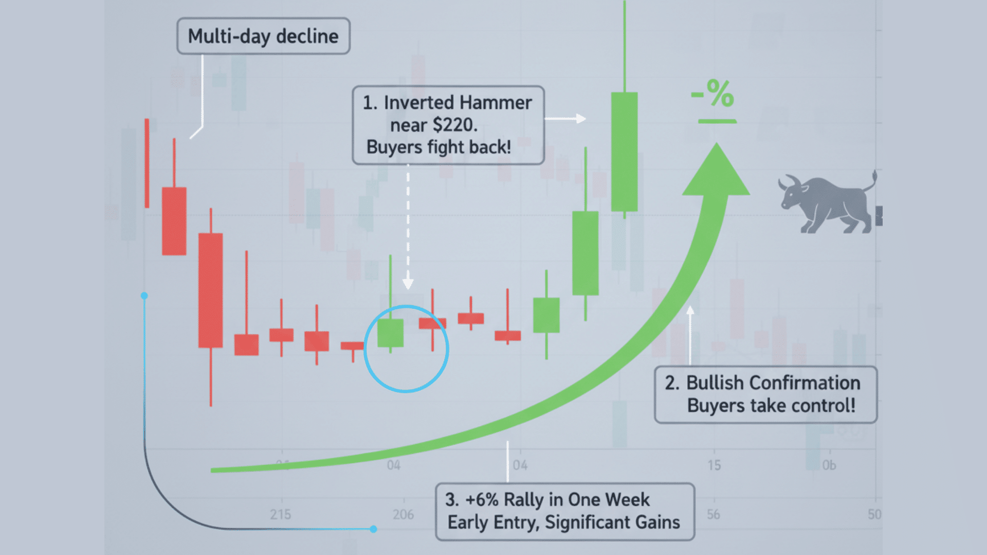 Real World Example inverted Hammer in the Stock Market