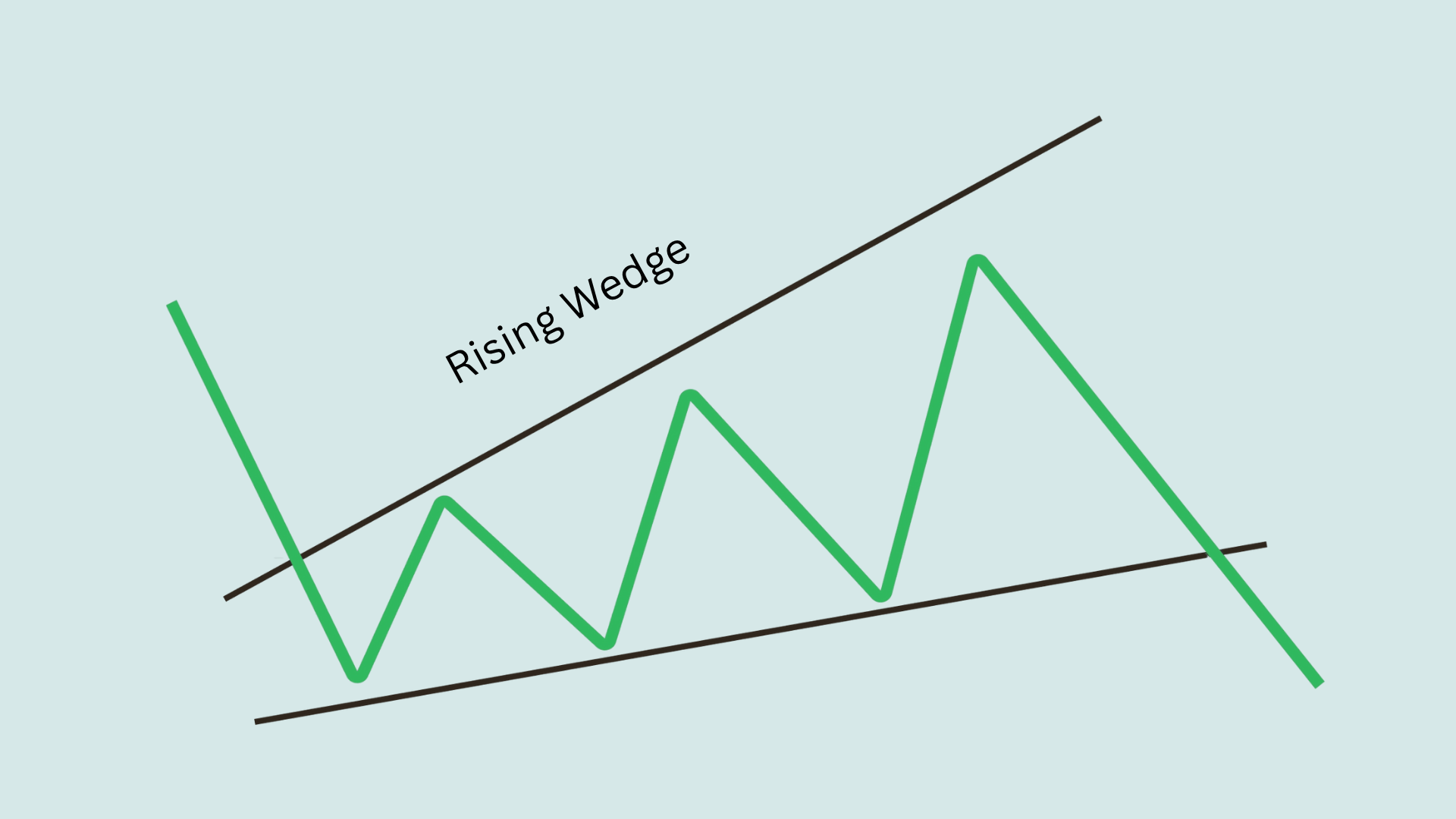Rising Wedge