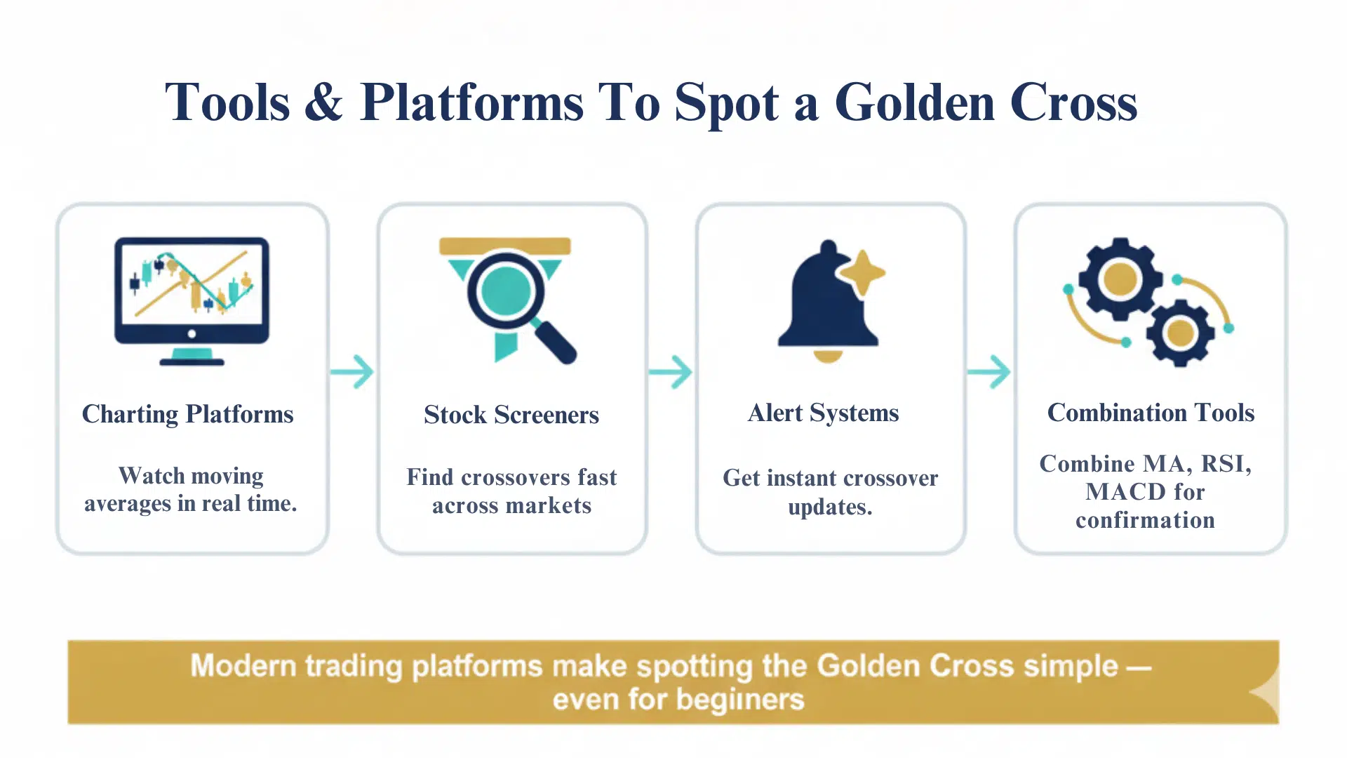 Tools & Platforms to Spot a Golden Cross