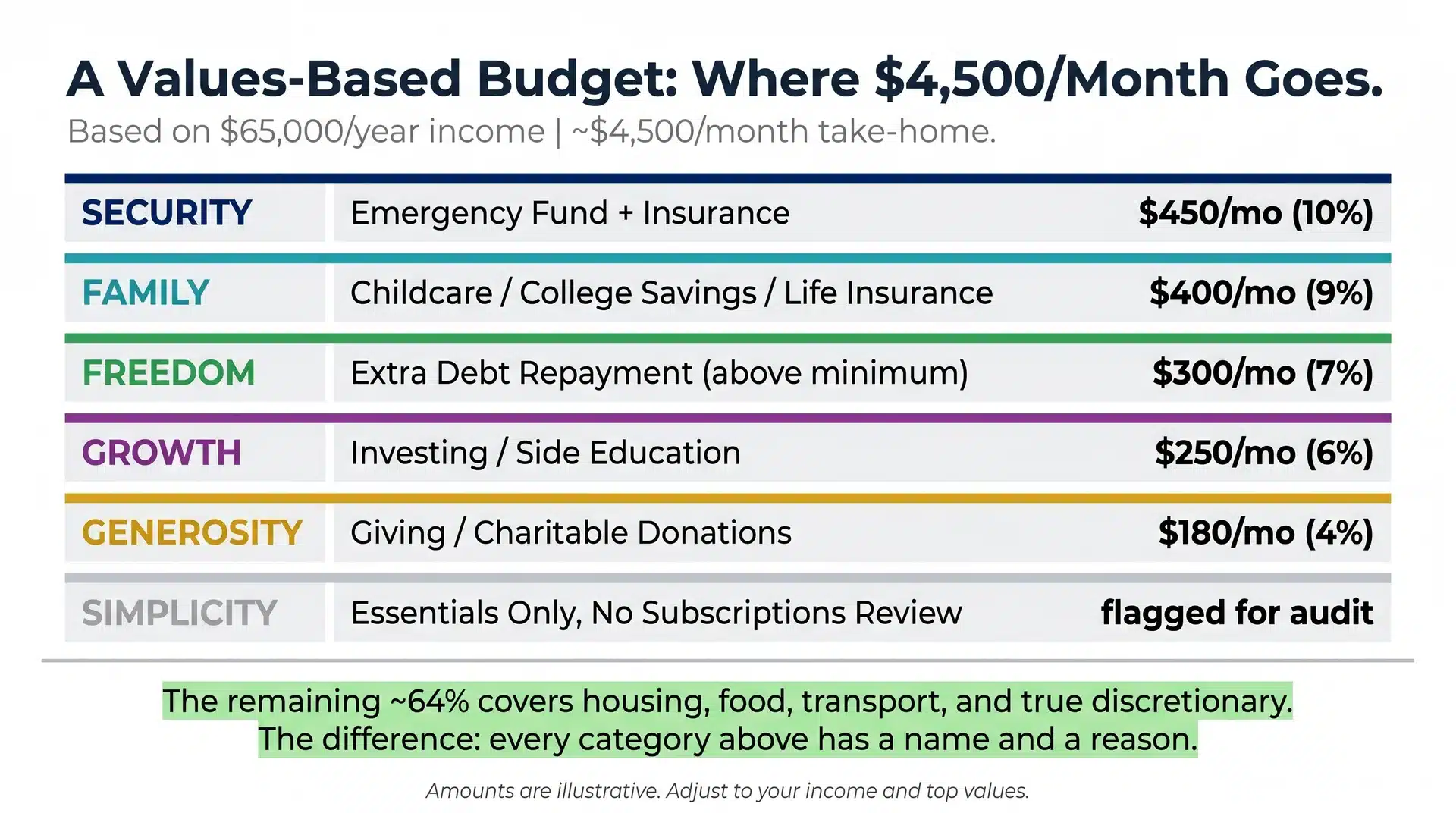 Values-based budget infographic showing how a $4,500 monthly take-home income is allocated across six financial values including security, family, freedom, and generosity