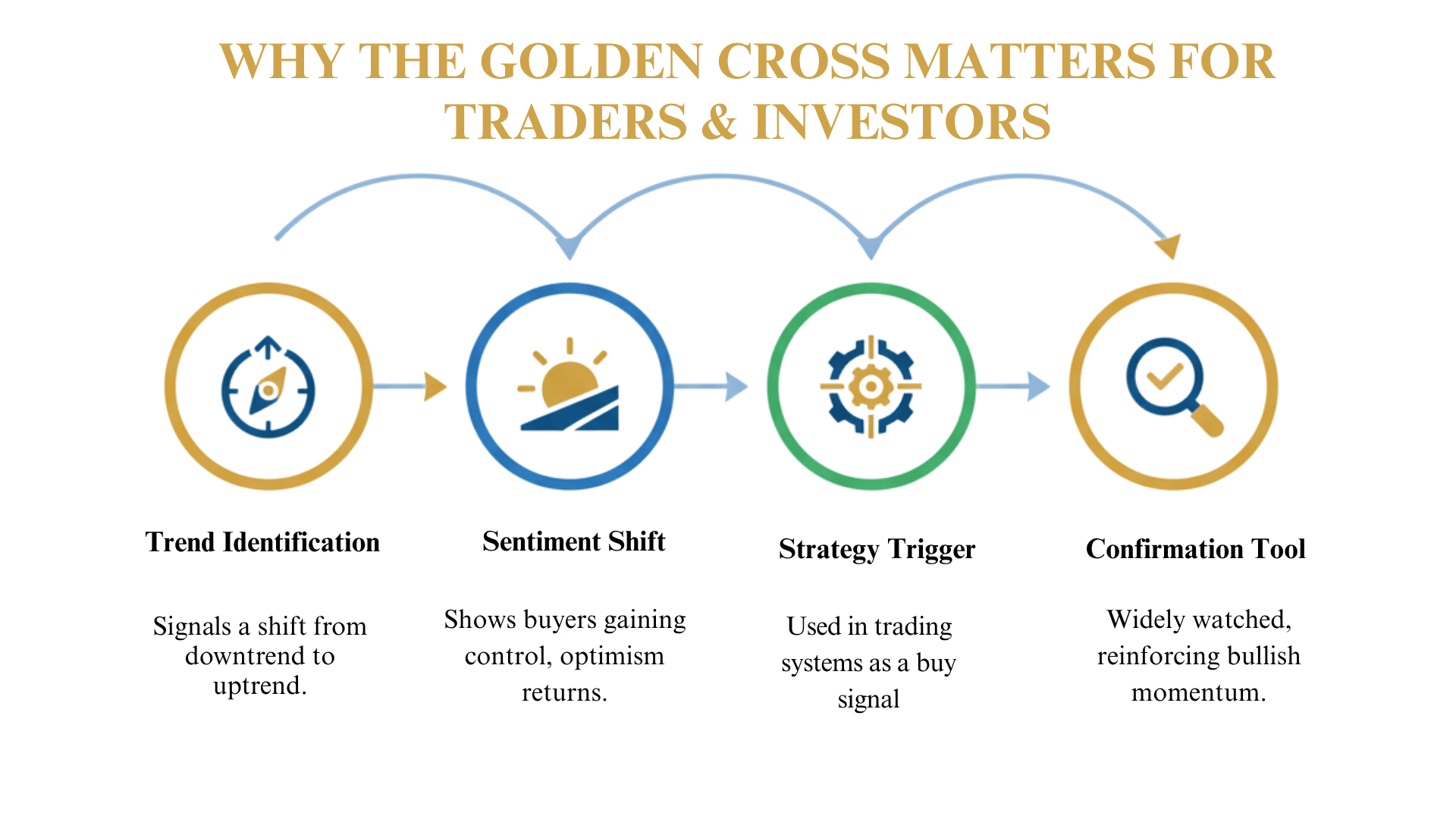 Why the Golden Cross Matters