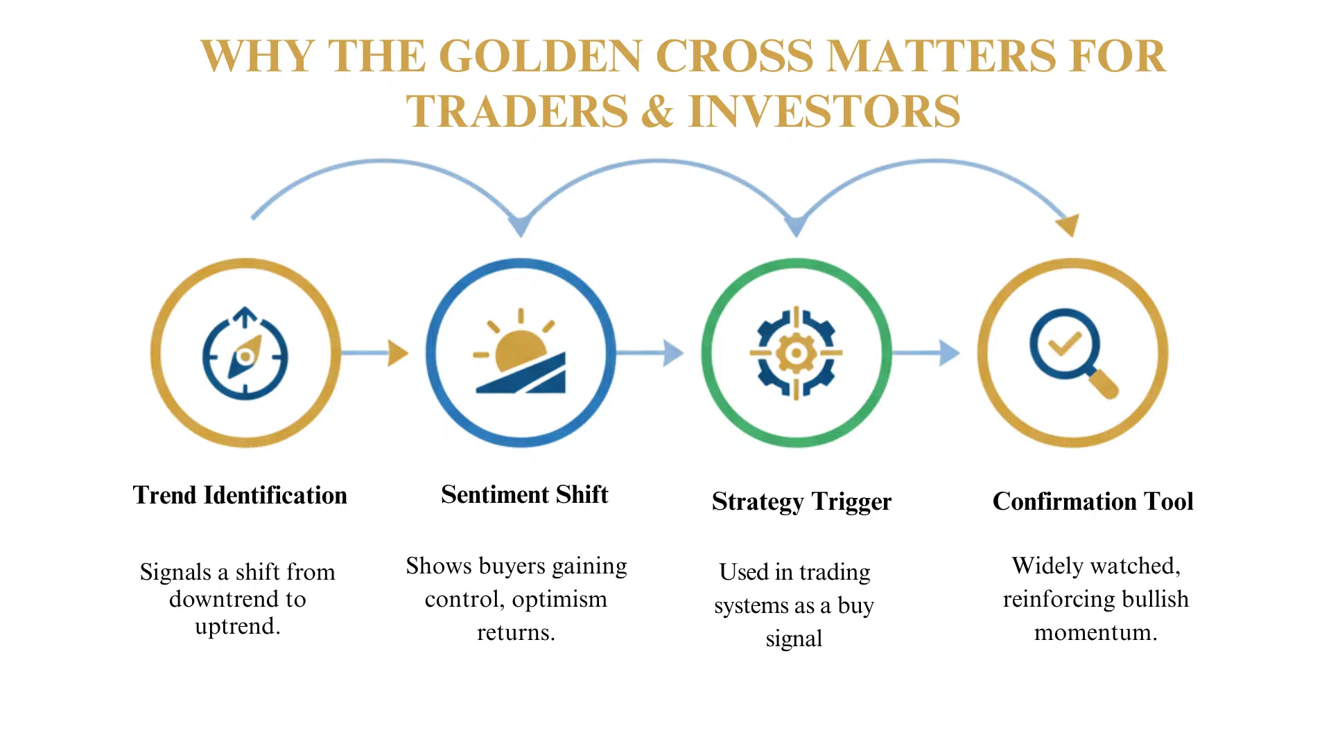 Why the Golden Cross Matters