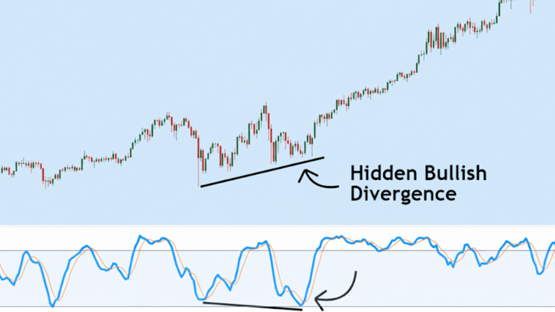 Bullish Divergence Trading Strategies