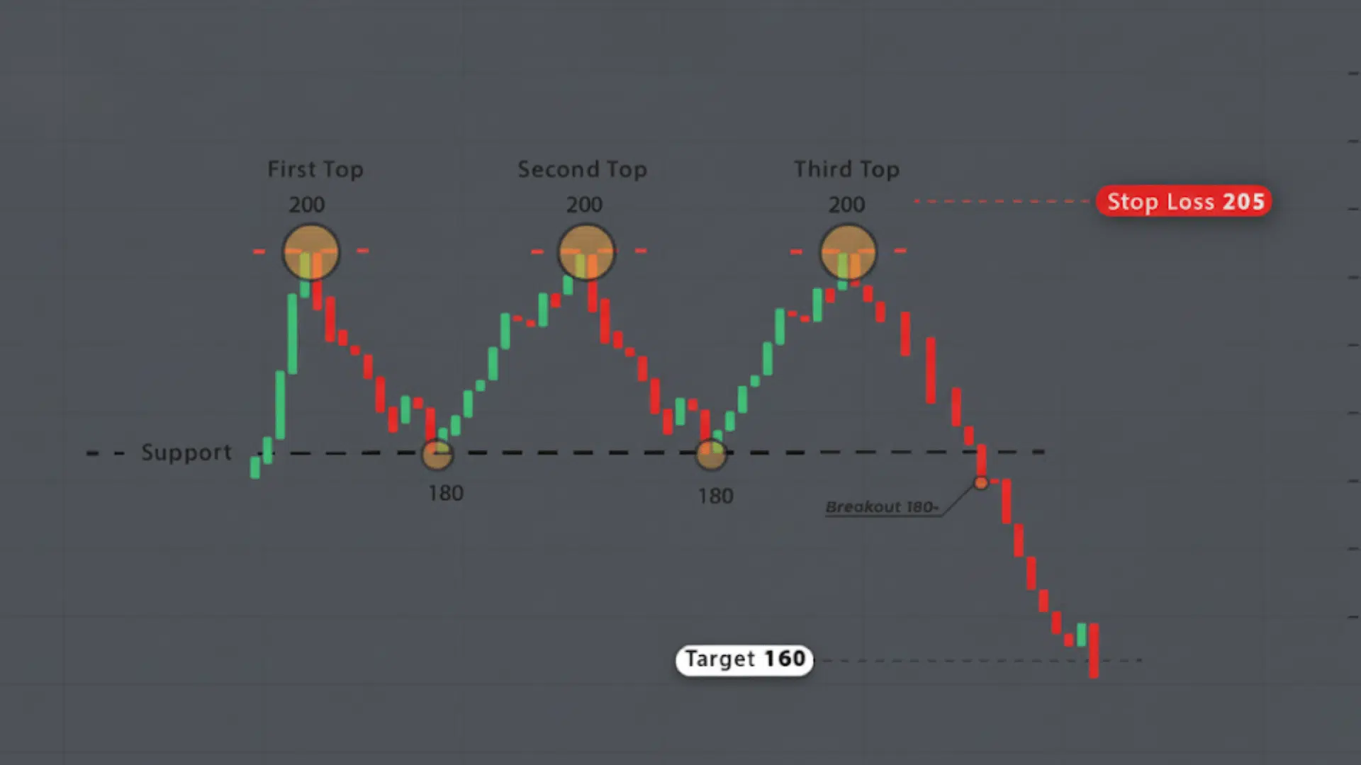 characteristics of the triple top pattern