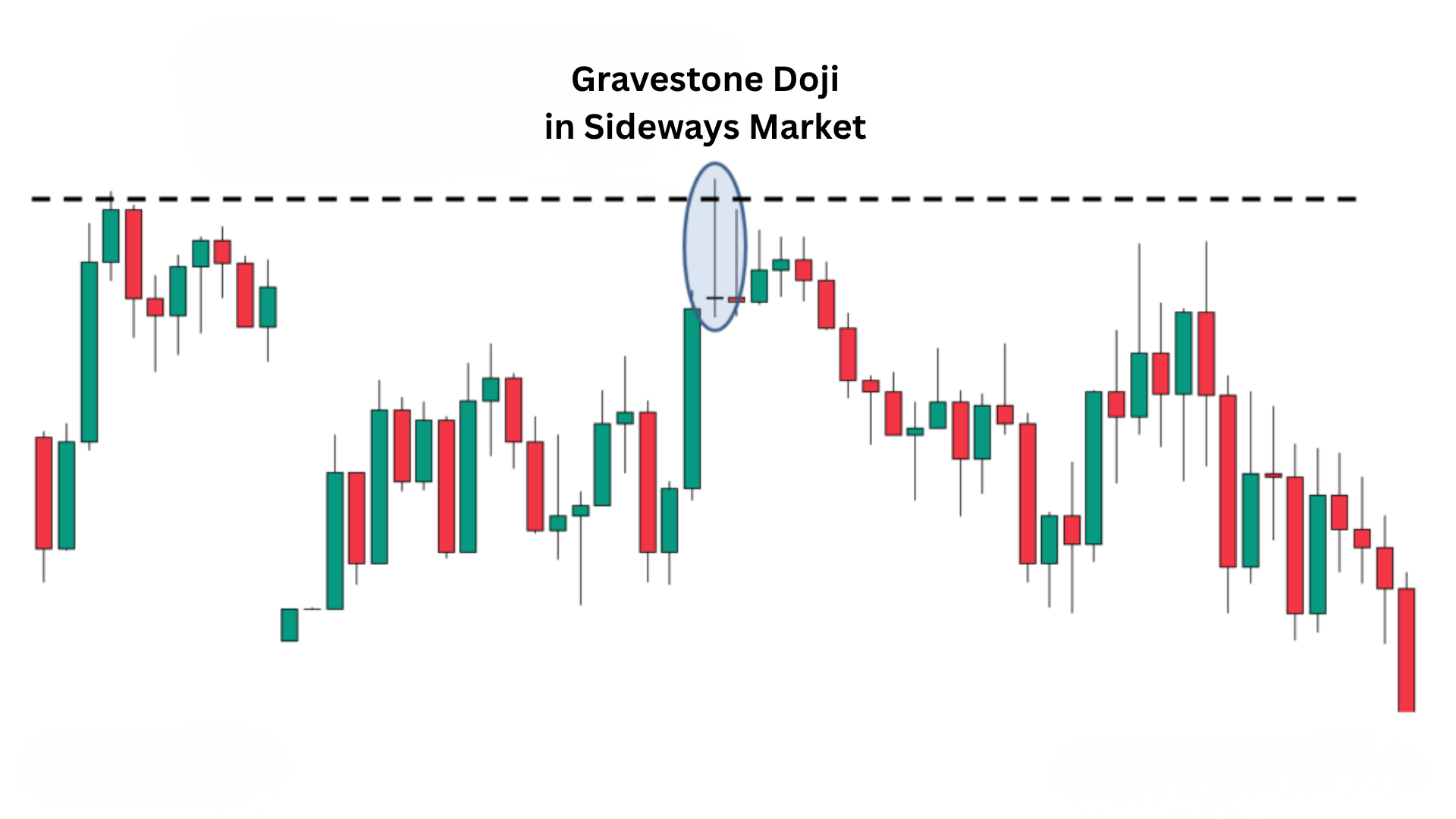 Gravestone Doji in a Sideways Market