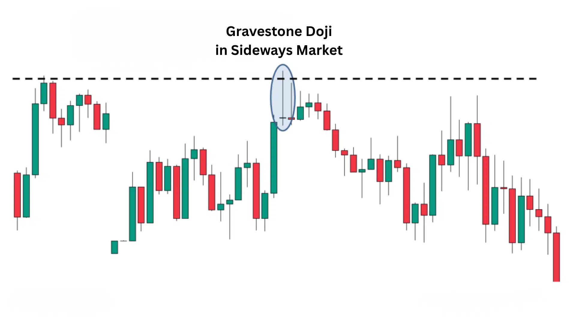 Gravestone Doji in a Sideways Market