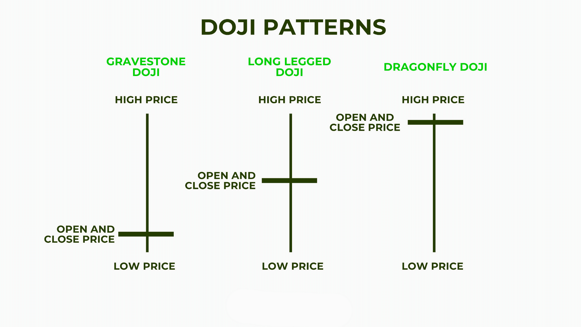 Gravestone Doji vs Other Candlestick Patterns