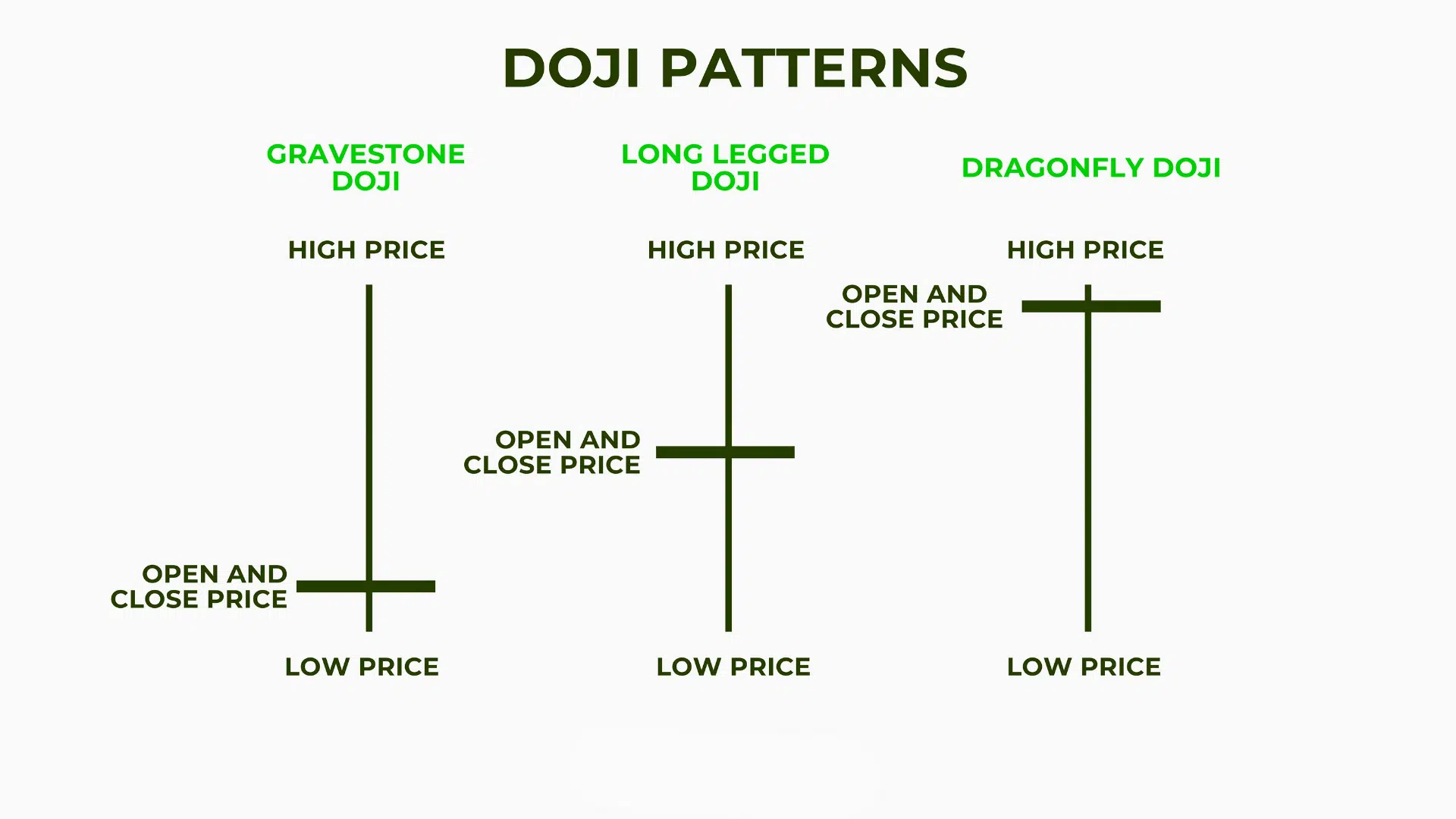 Gravestone Doji vs Other Candlestick Patterns