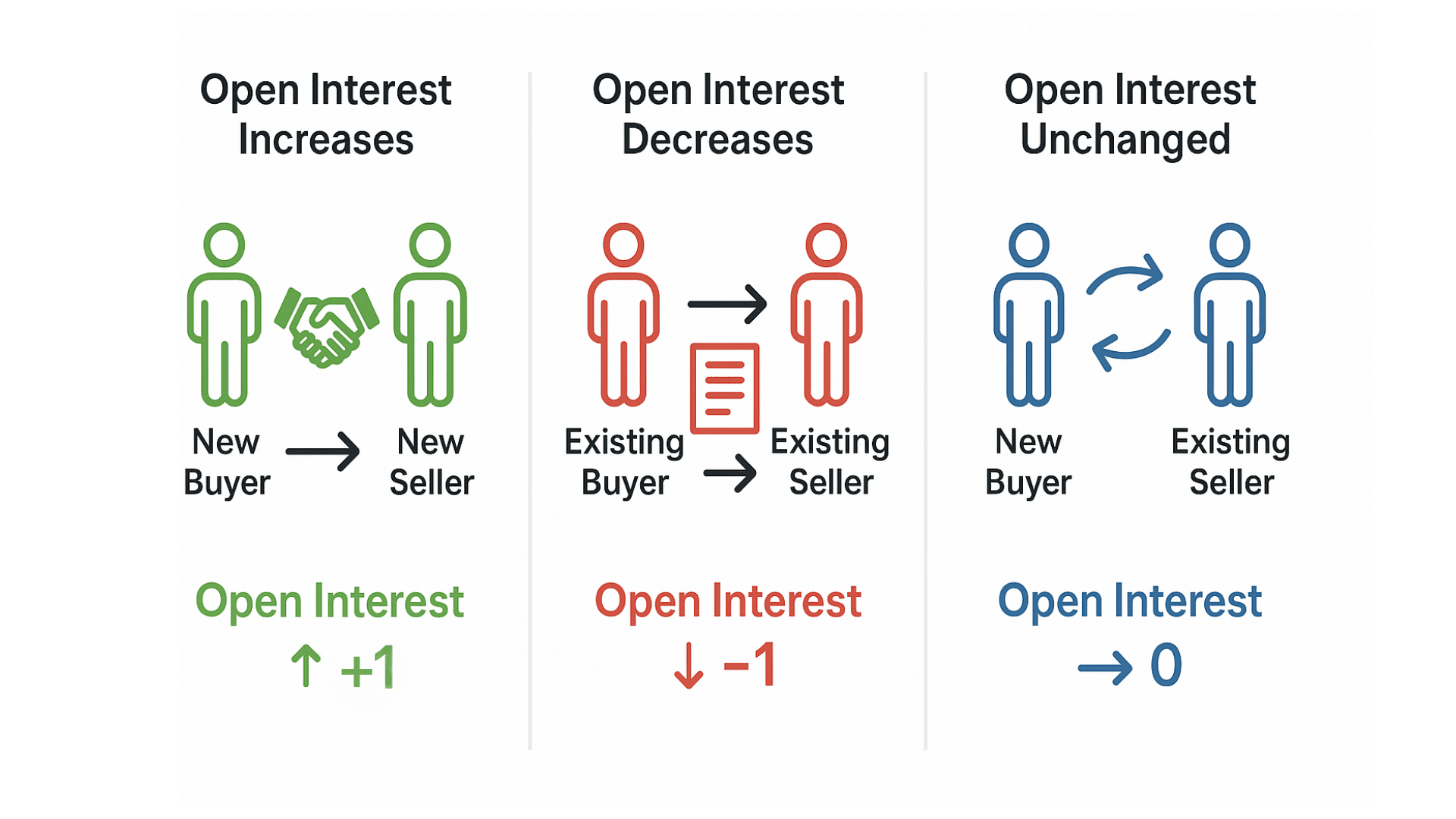 how open interest works