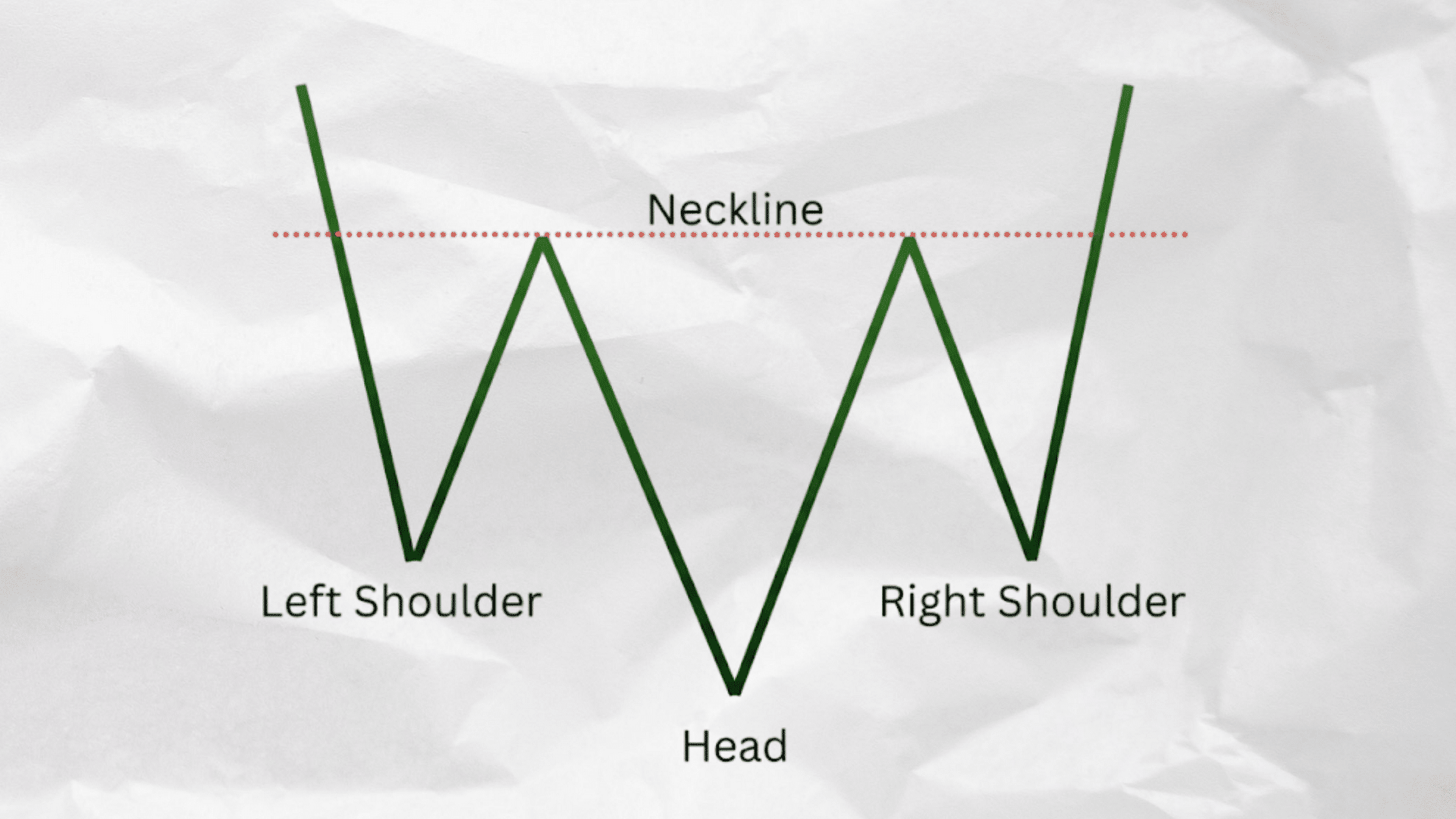key parts of the inverse head and shoulders pattern