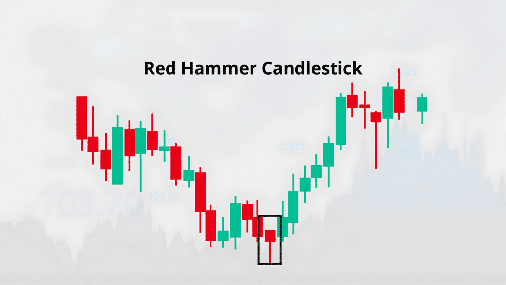 Red Hammer Candlestick: Meaning and Trading Guide