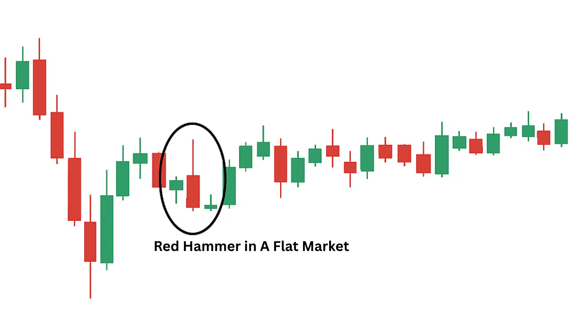 red hammer candle trade in a flat market