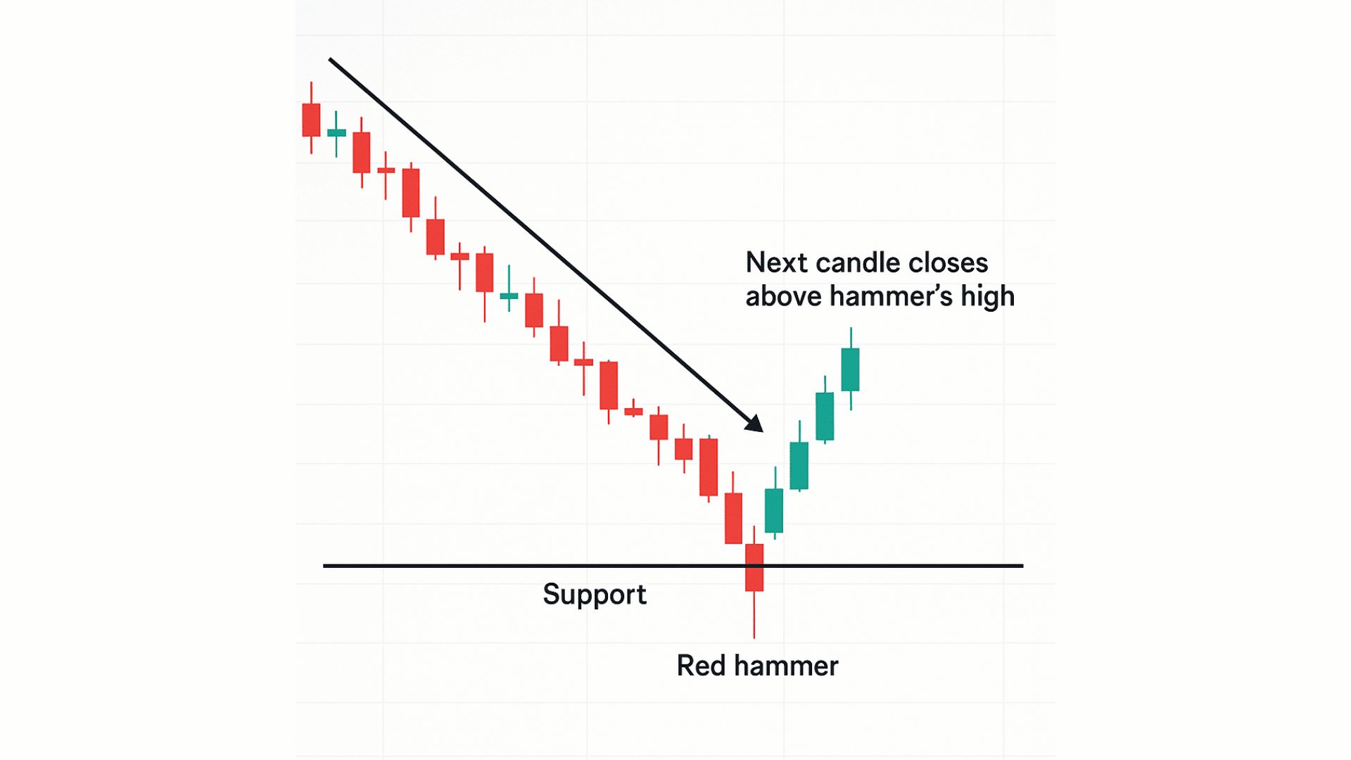red hammer candle trade stock reversal