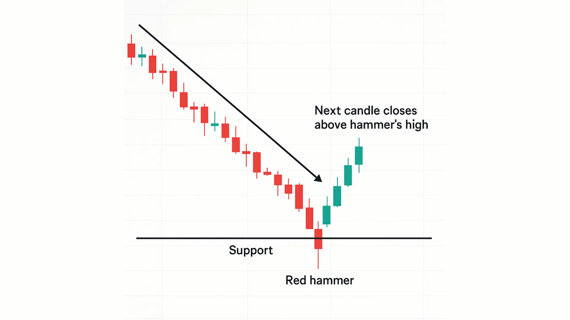red hammer candle trade stock reversal
