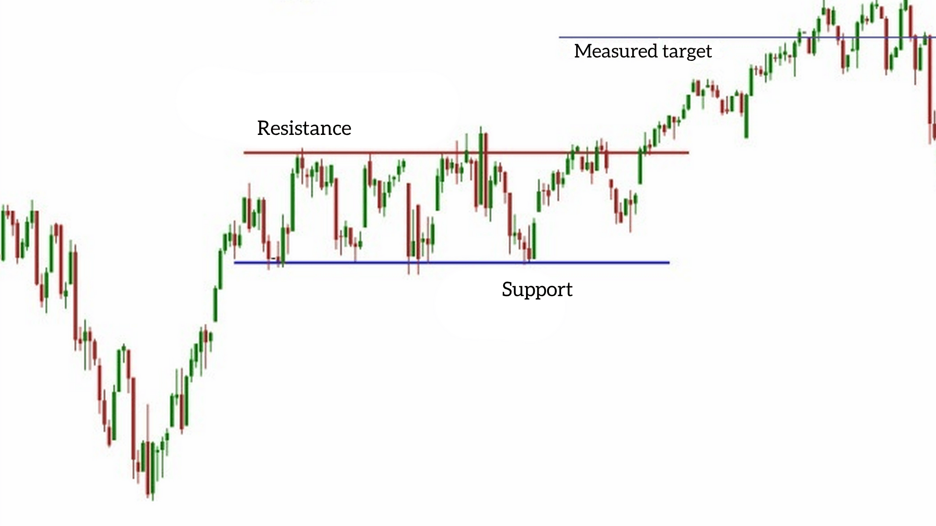 support and resistance bounce