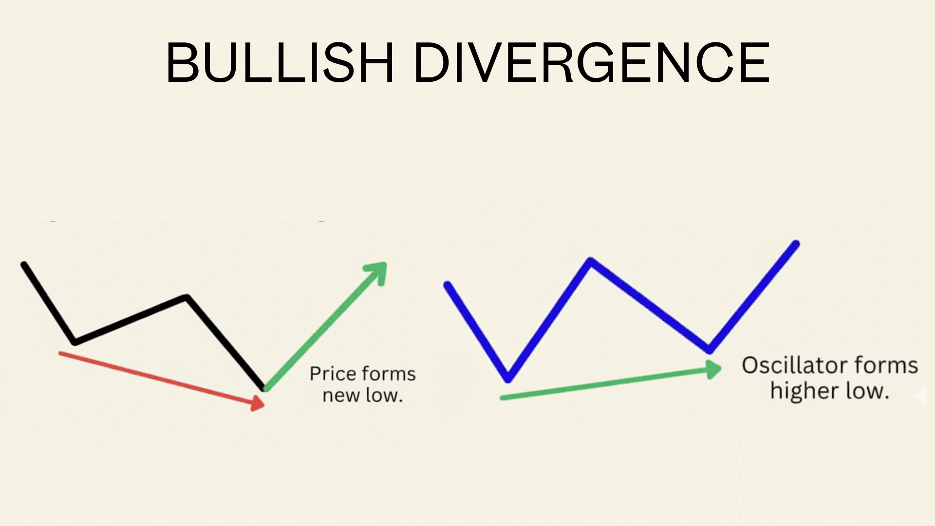The Role of Bullish Divergence in Spotting Market Turns