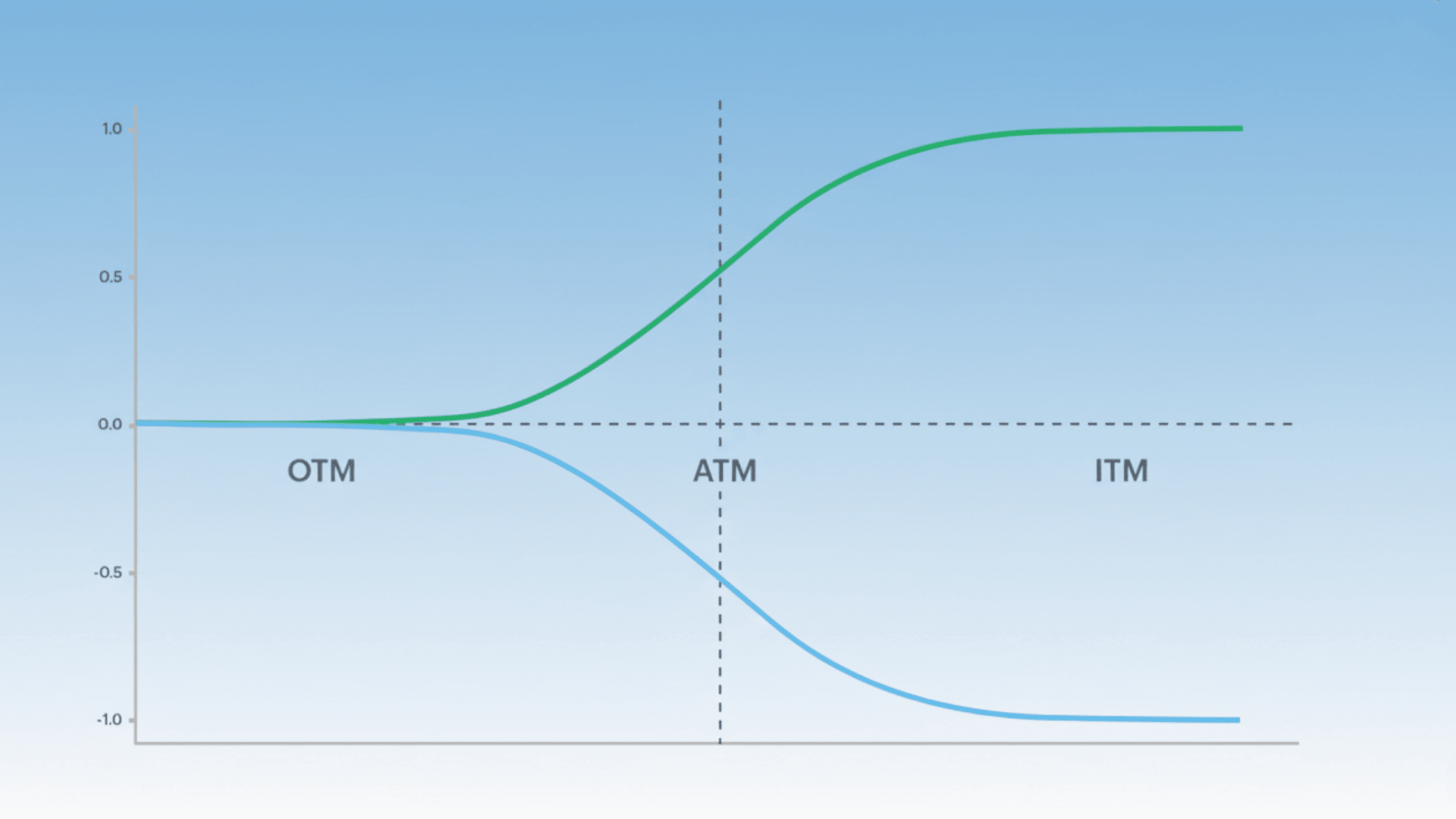what is delta in options