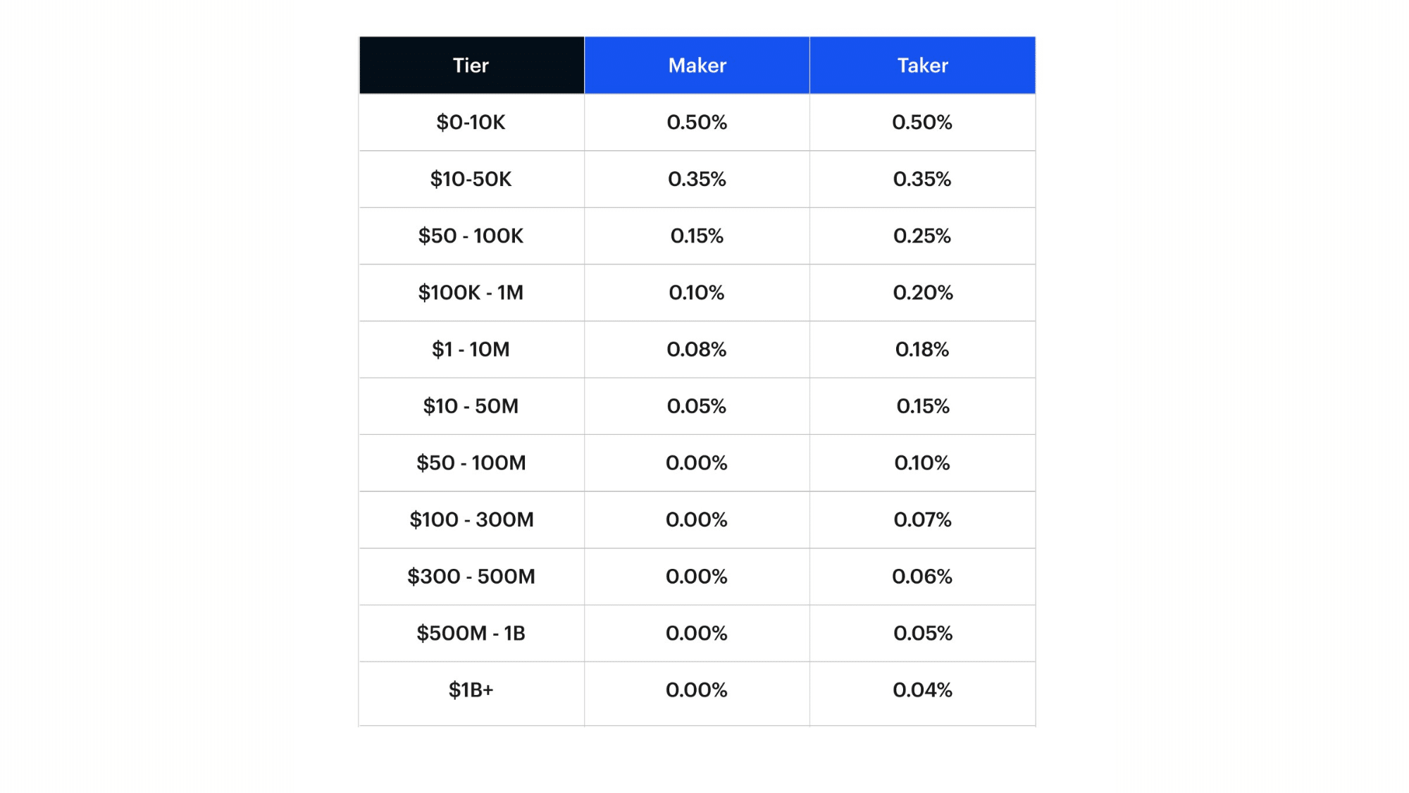 3 fees trading fees vs network gas fees