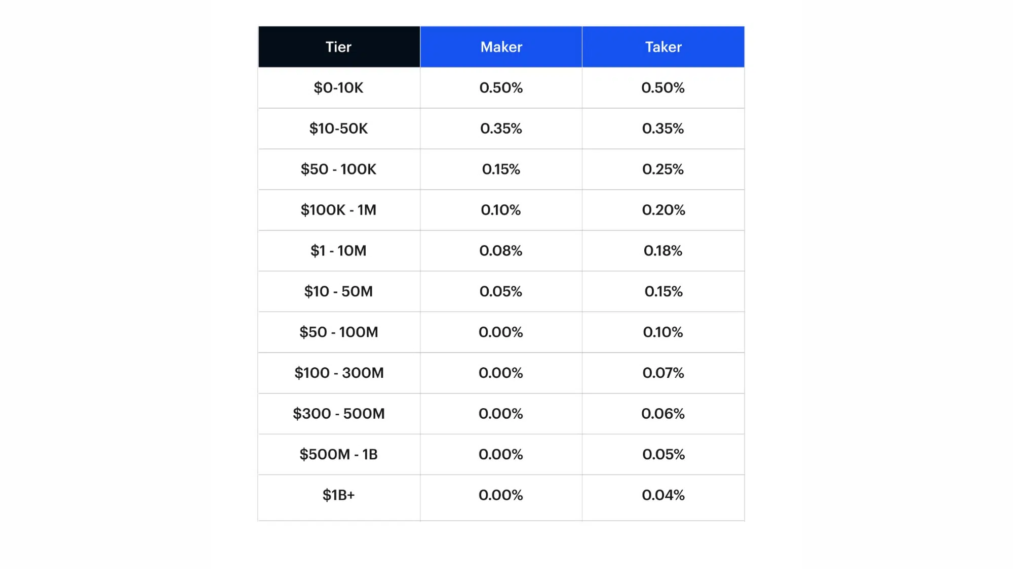 3 fees trading fees vs network gas fees
